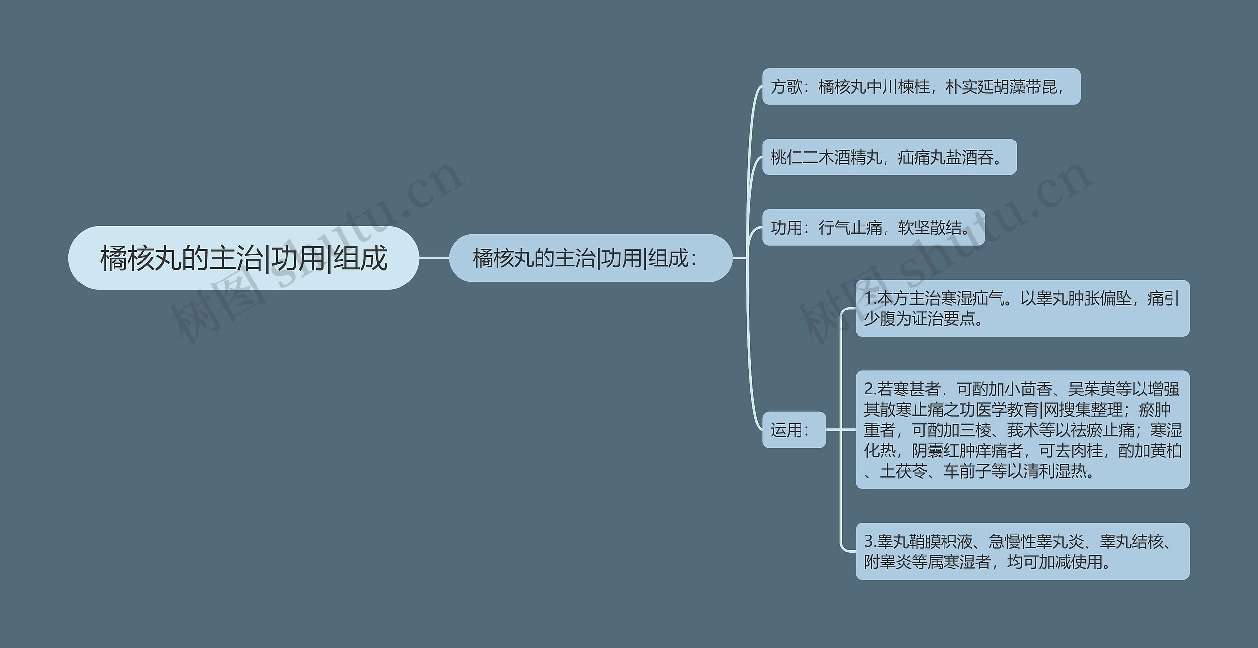 橘核丸的主治|功用|组成思维导图