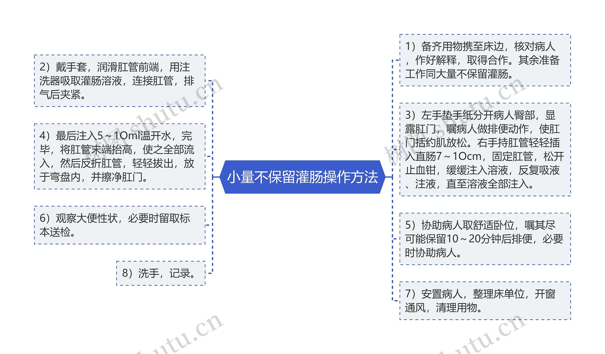 小量不保留灌肠操作方法思维导图