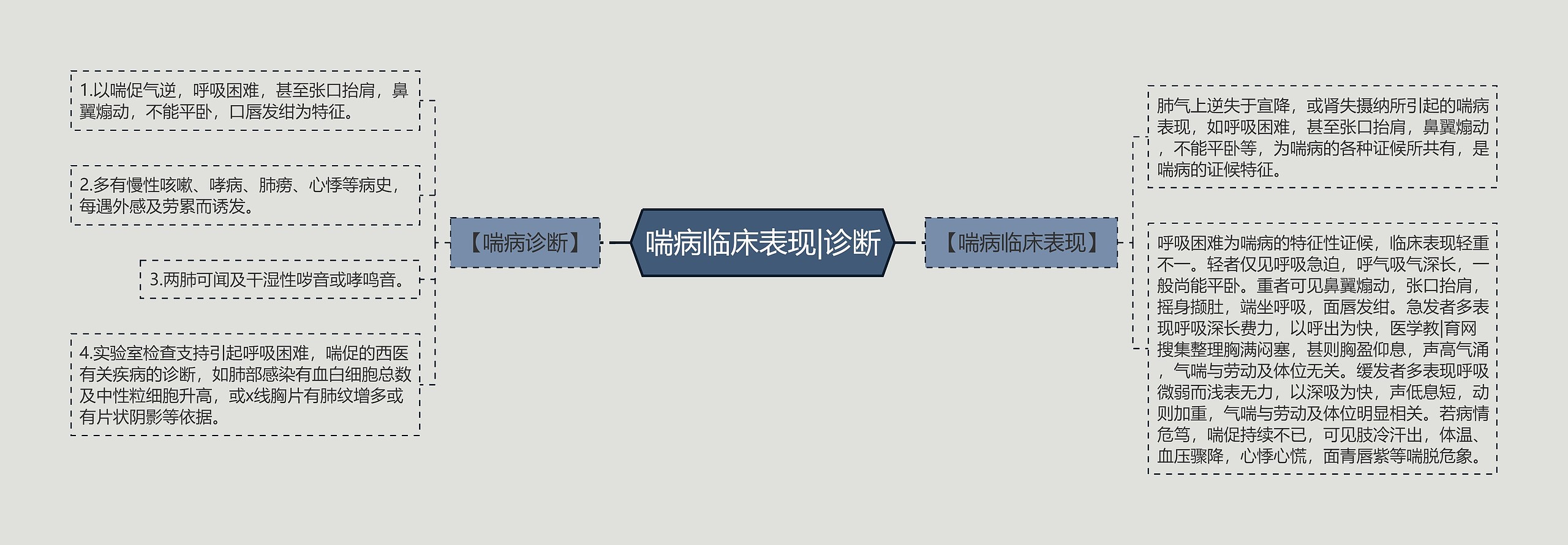 喘病临床表现|诊断思维导图