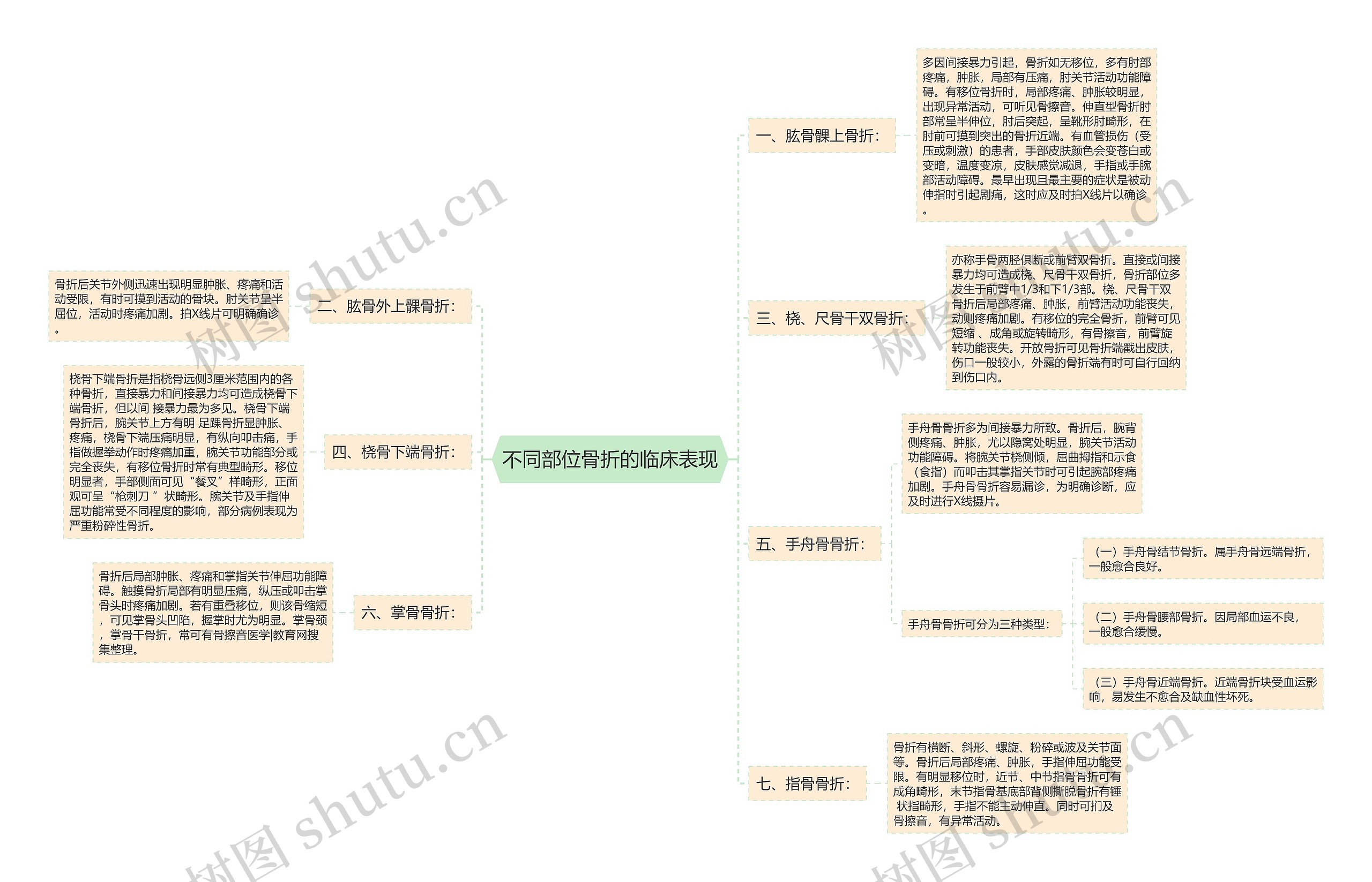 不同部位骨折的临床表现思维导图