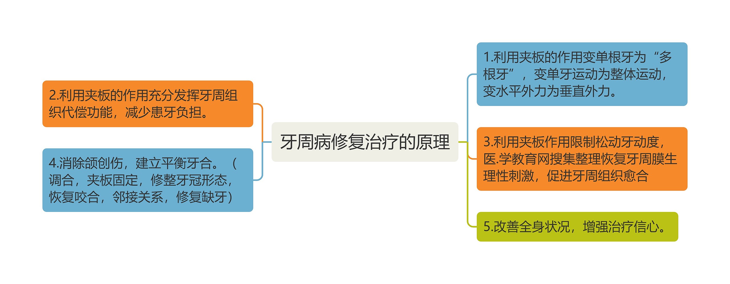 牙周病修复治疗的原理思维导图