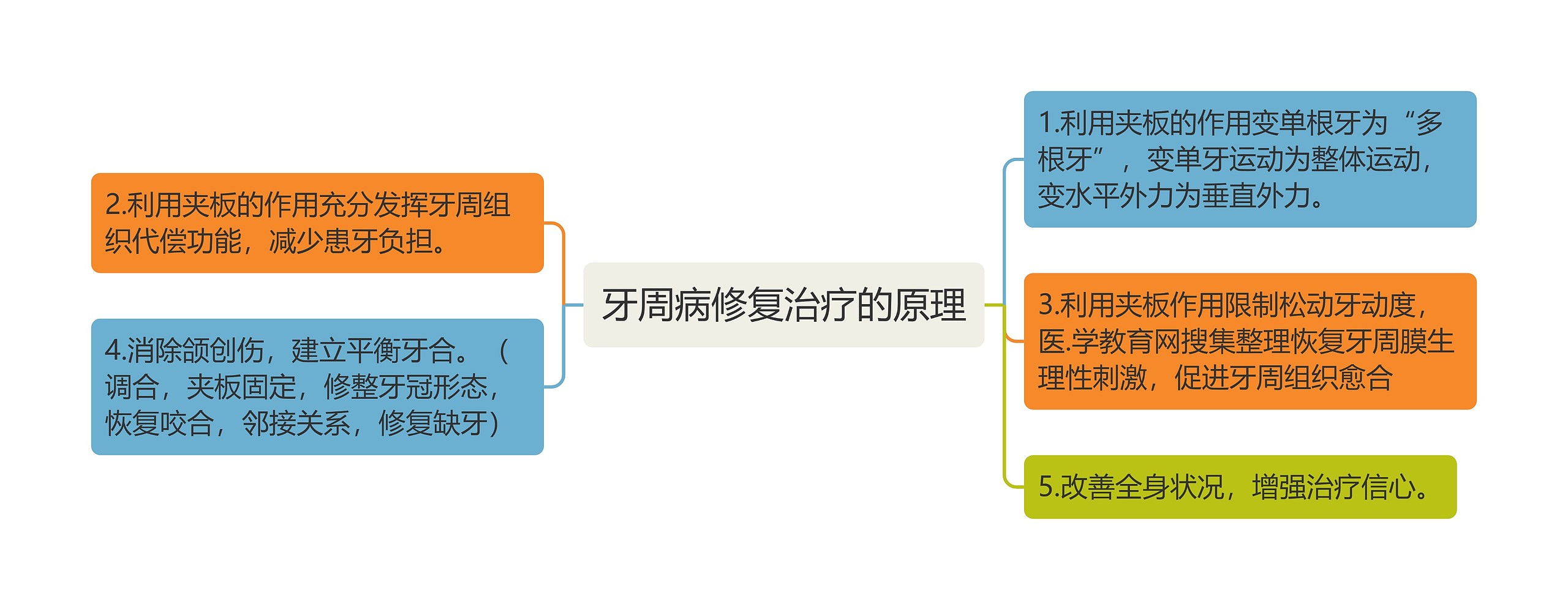 牙周病修复治疗的原理 牙周病修复治疗的原理