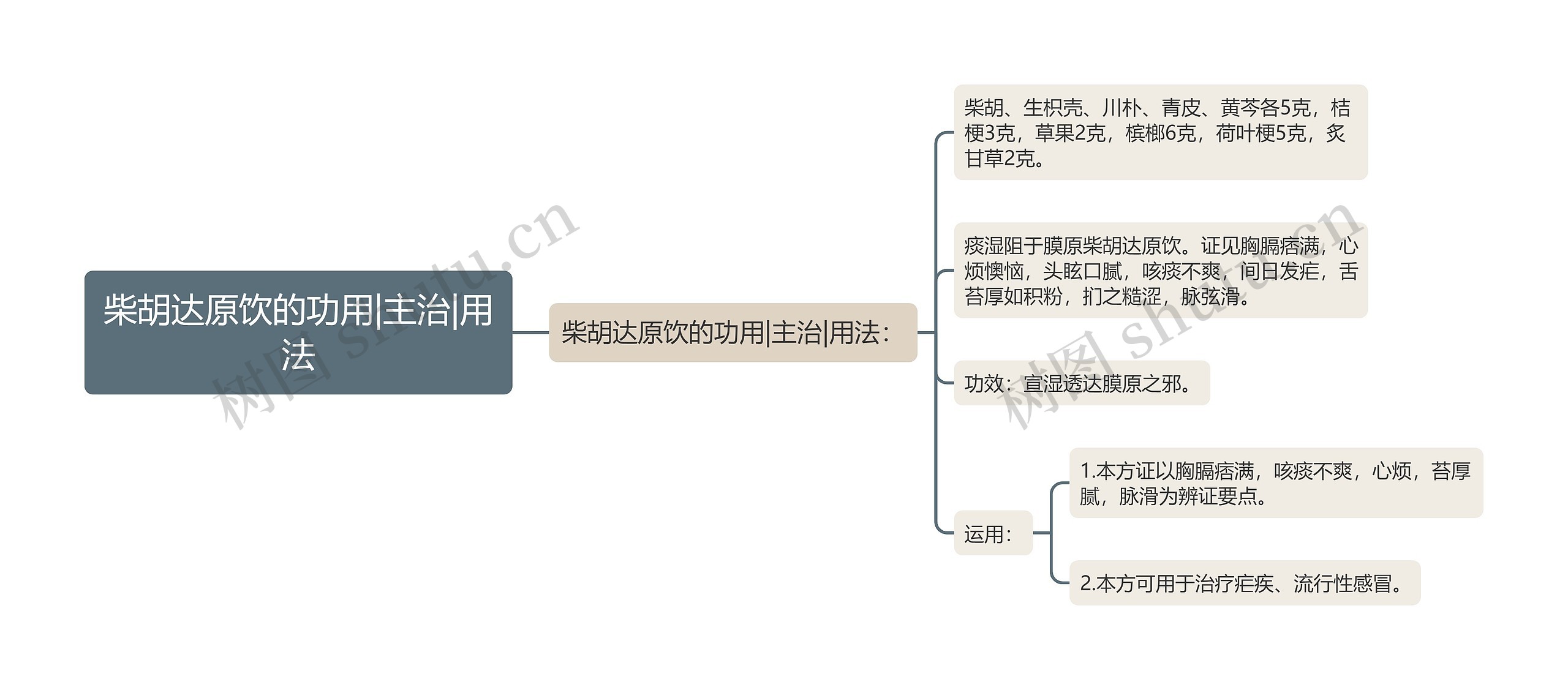 柴胡达原饮的功用|主治|用法思维导图