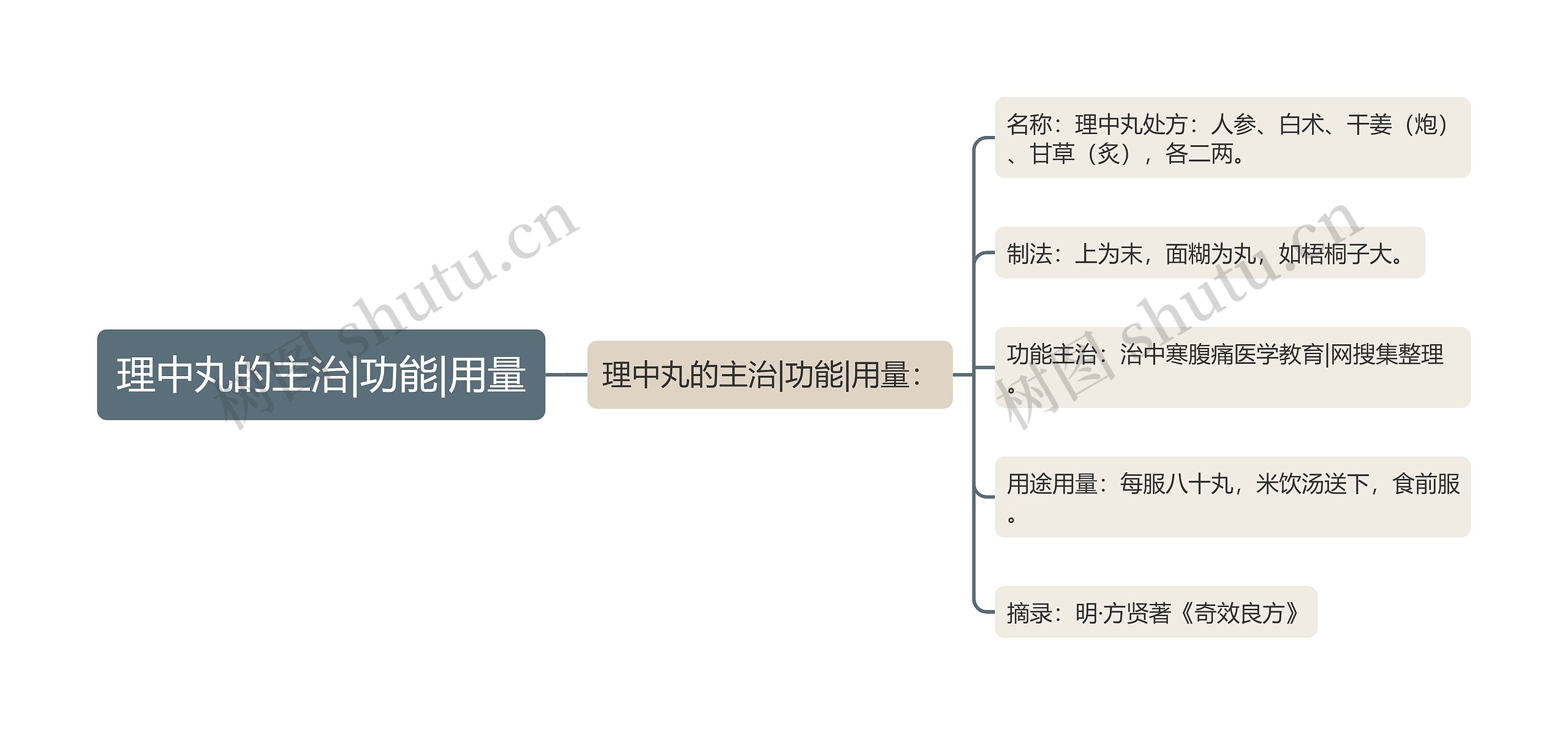 理中丸的主治|功能|用量思维导图