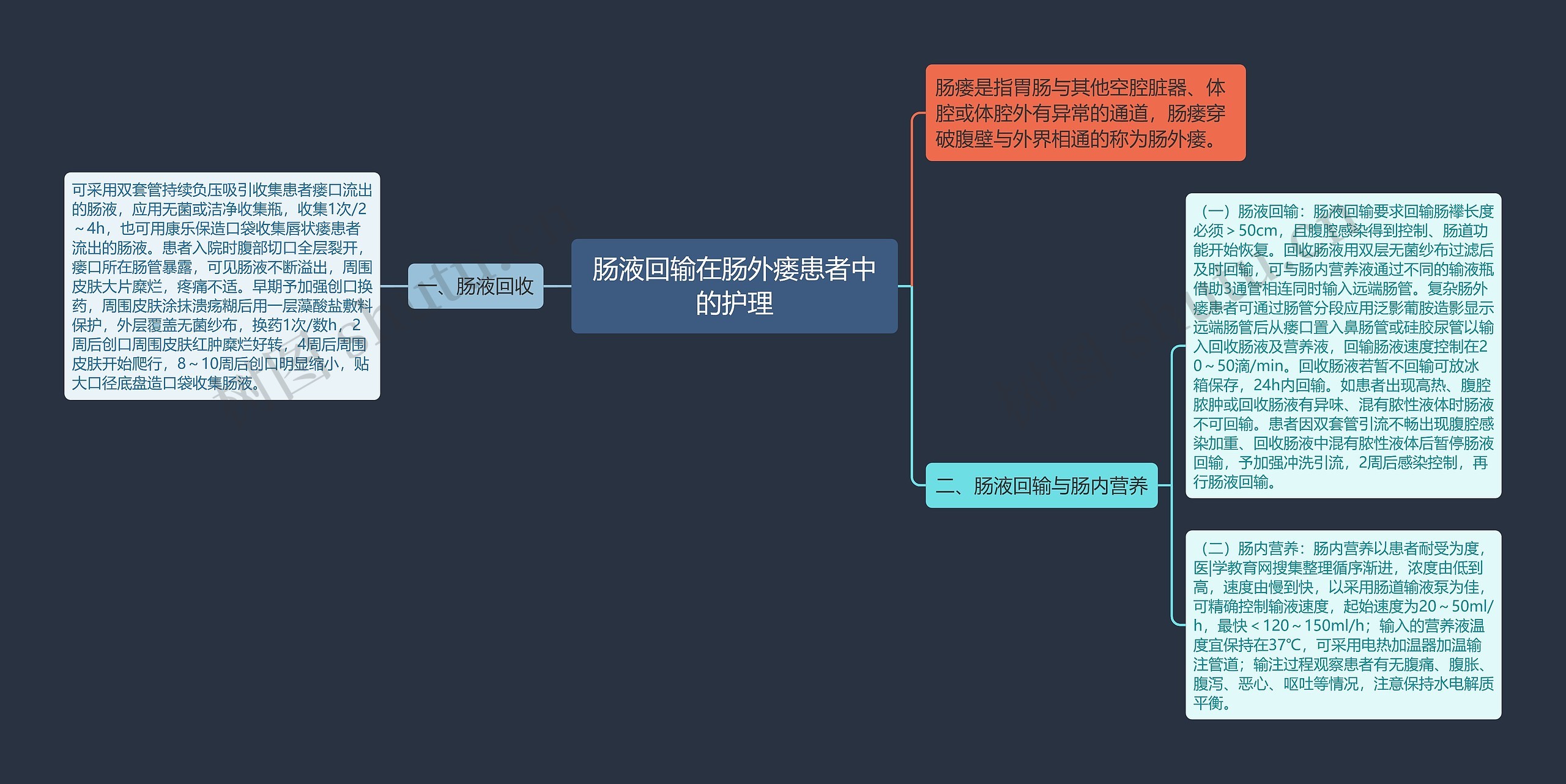 肠液回输在肠外瘘患者中的护理思维导图