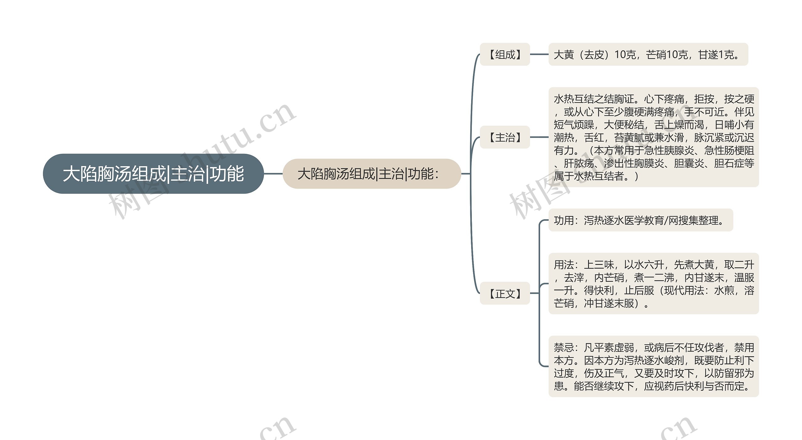 大陷胸汤组成|主治|功能思维导图