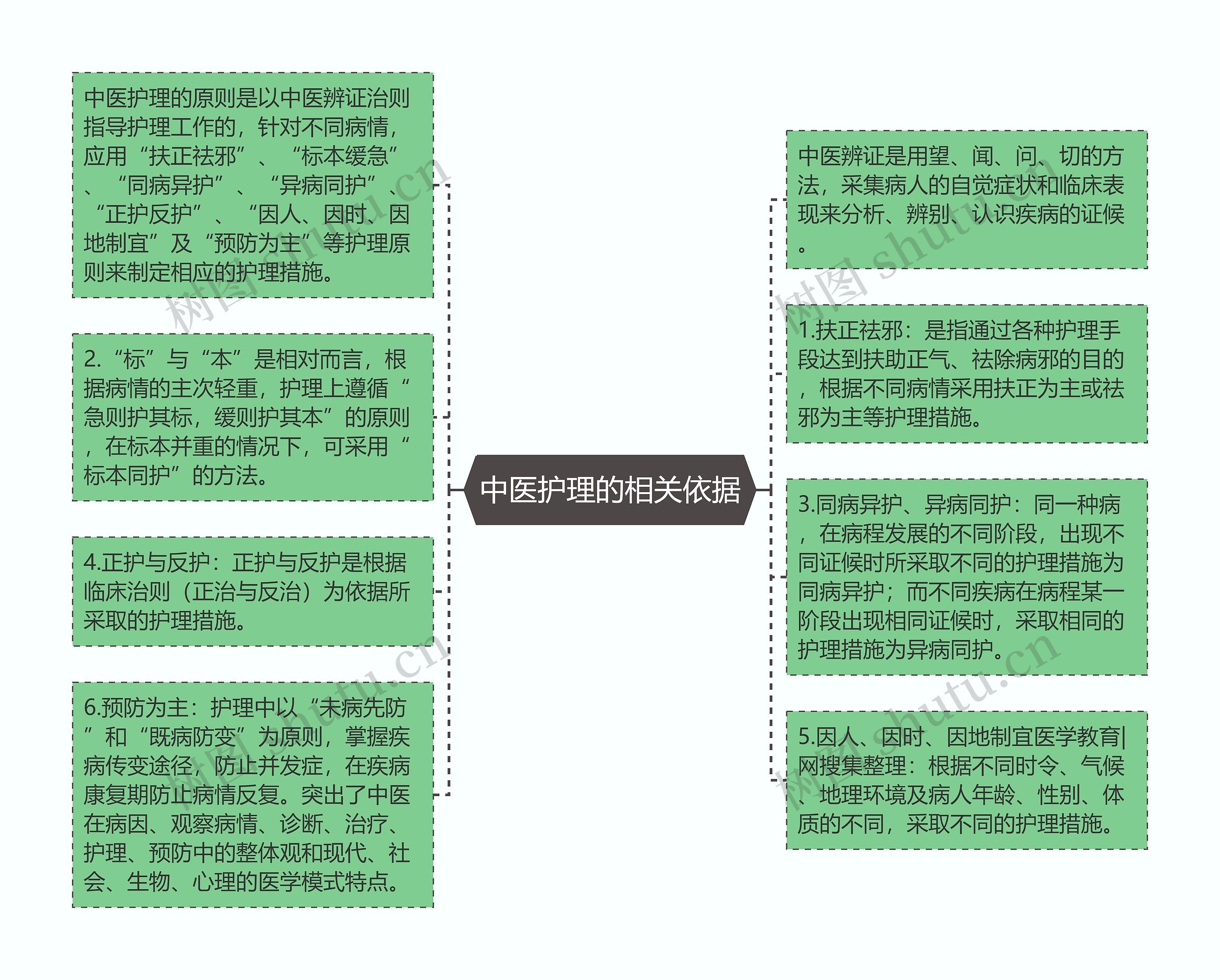 中医护理的相关依据思维导图