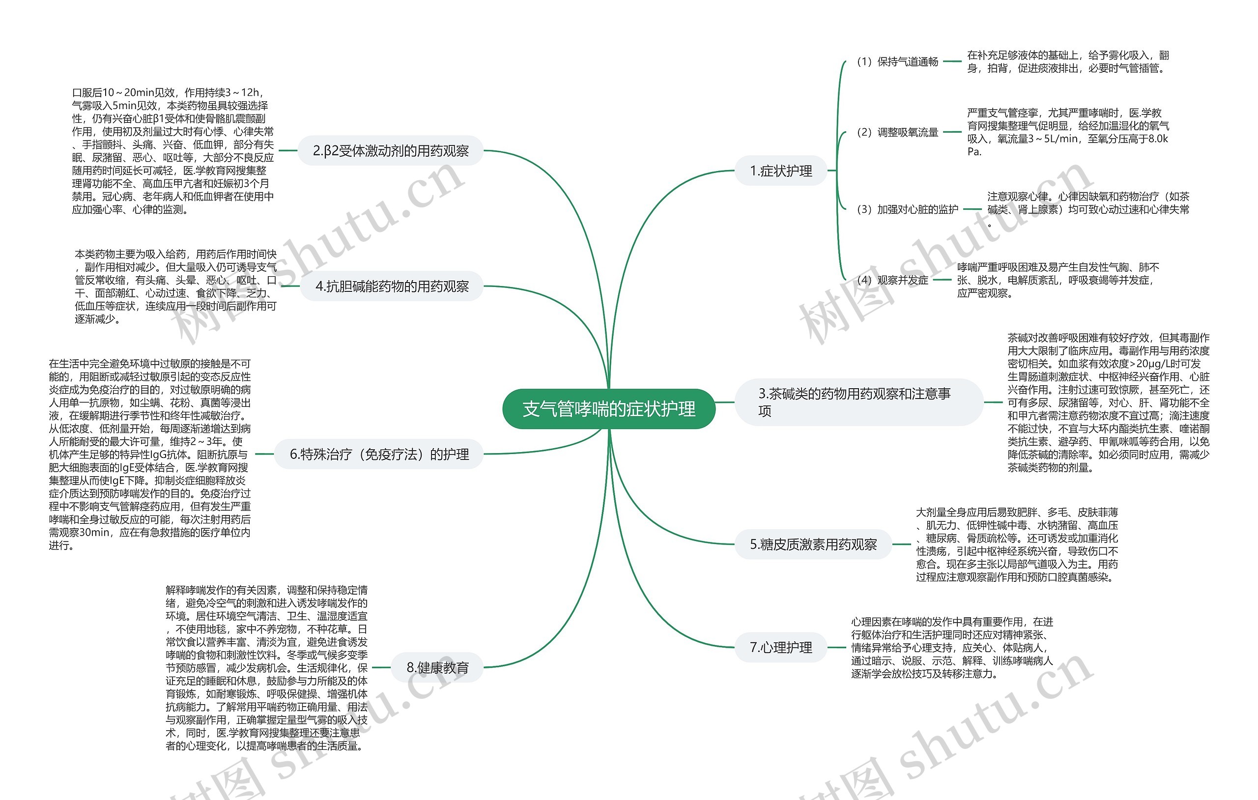 支气管哮喘的症状护理思维导图