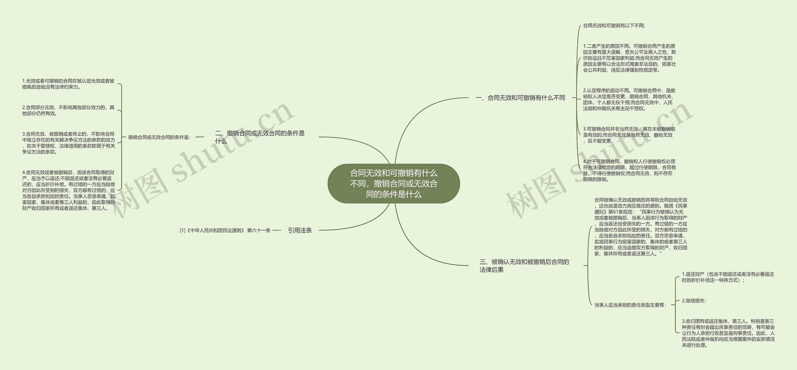 合同无效和可撤销有什么不同，撤销合同或无效合同的条件是什么思维导图