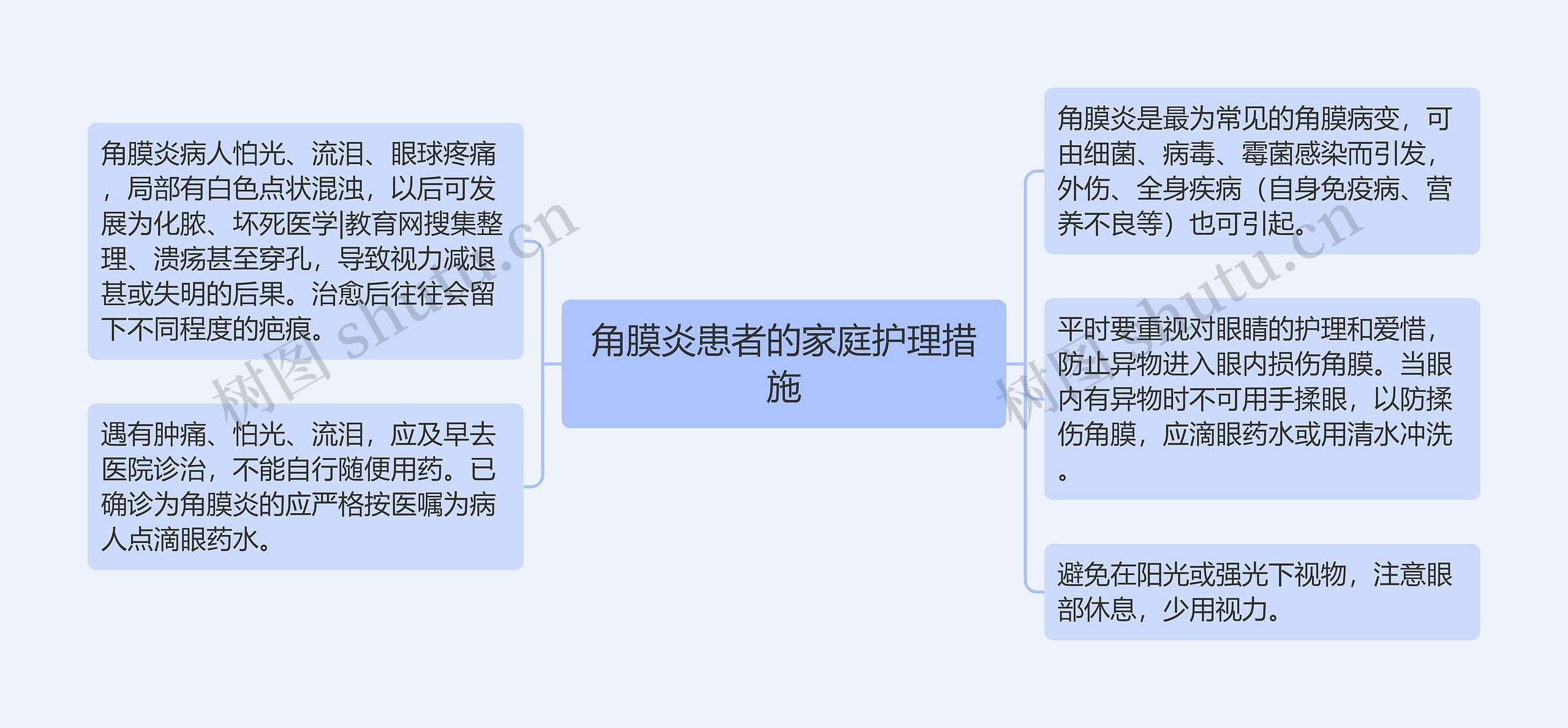 角膜炎患者的家庭护理措施思维导图