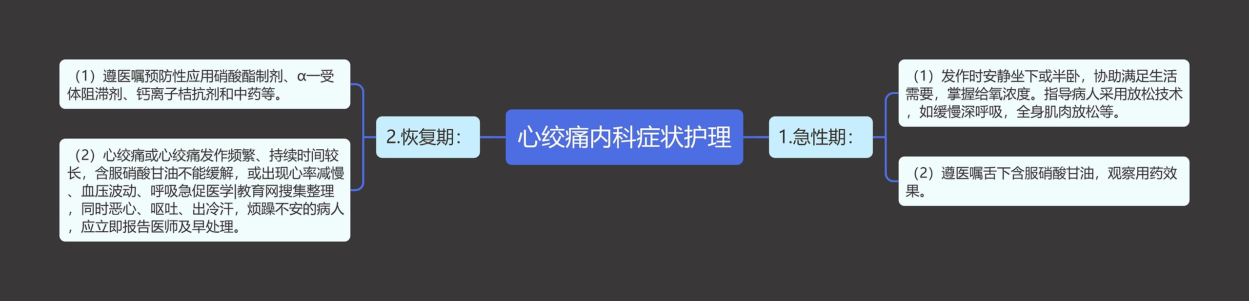 心绞痛内科症状护理思维导图