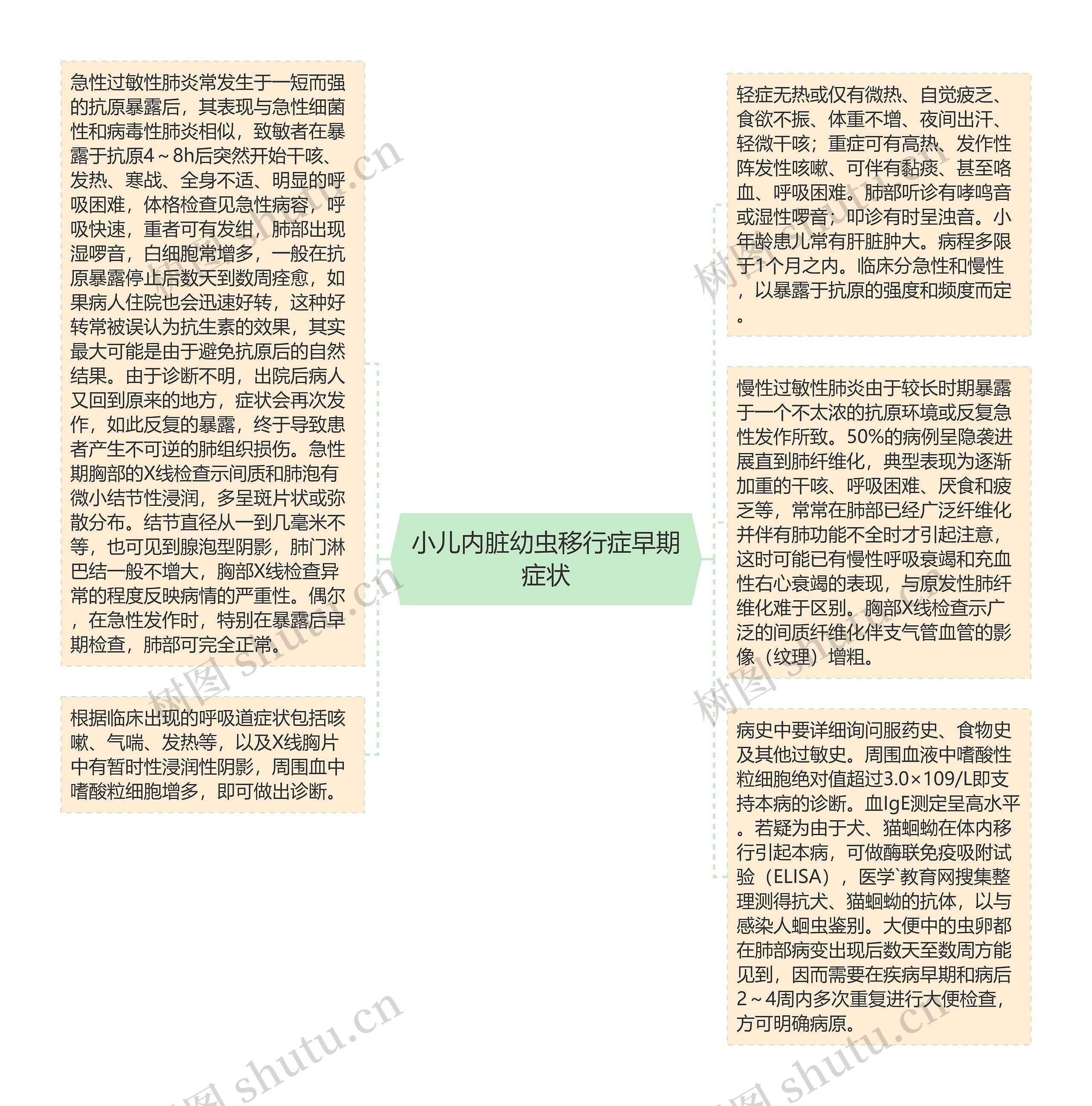 小儿内脏幼虫移行症早期症状