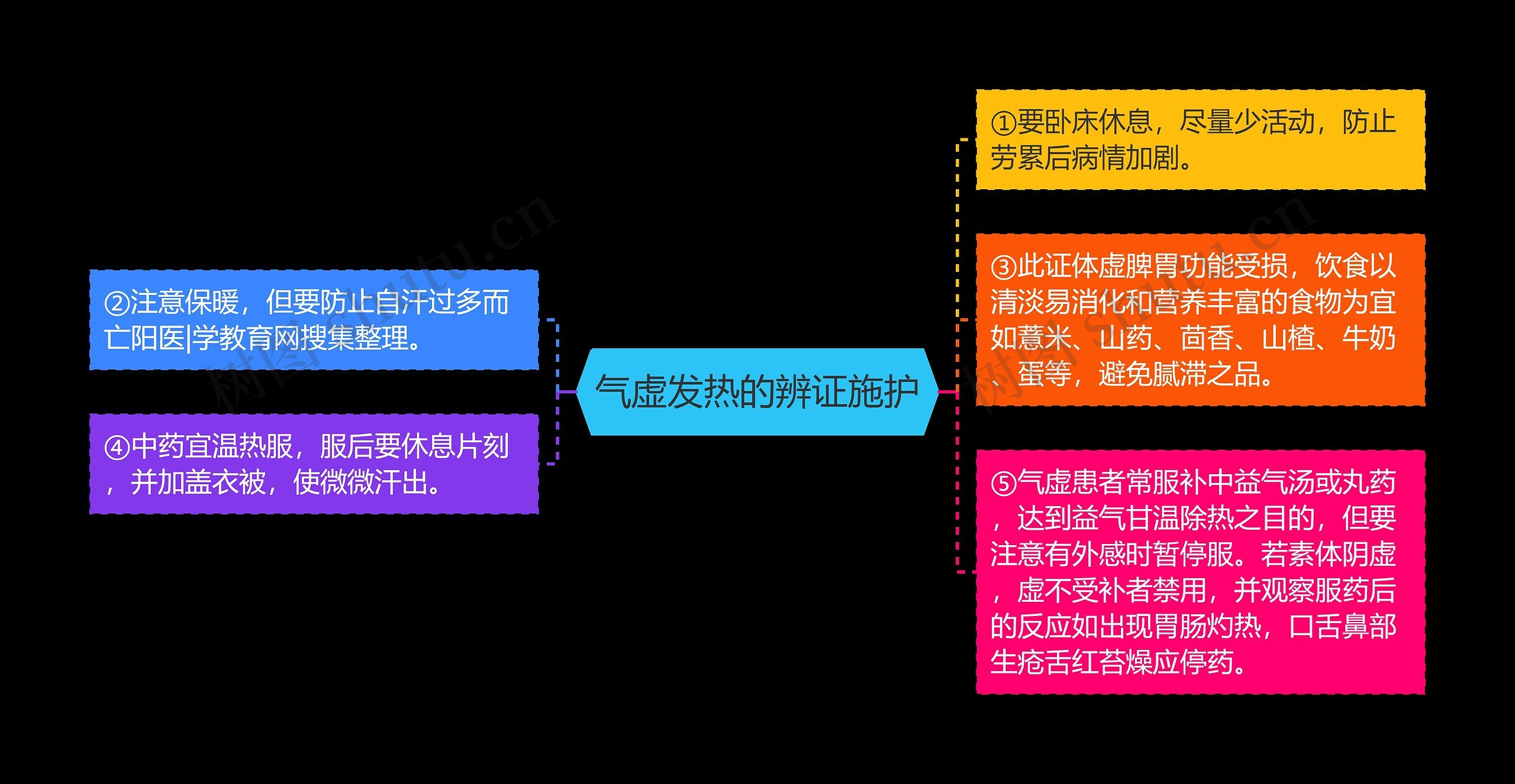 气虚发热的辨证施护思维导图