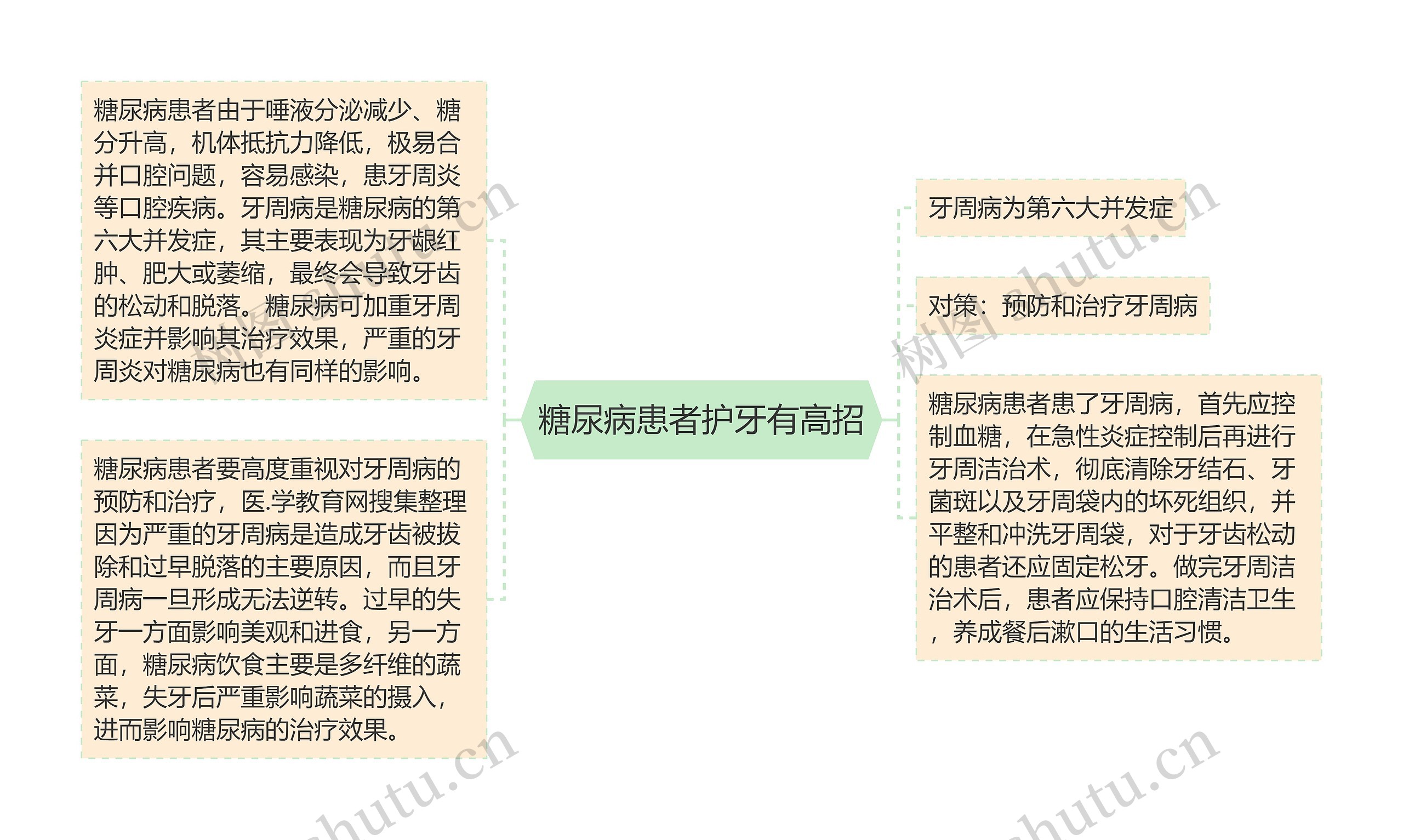 糖尿病患者护牙有高招思维导图