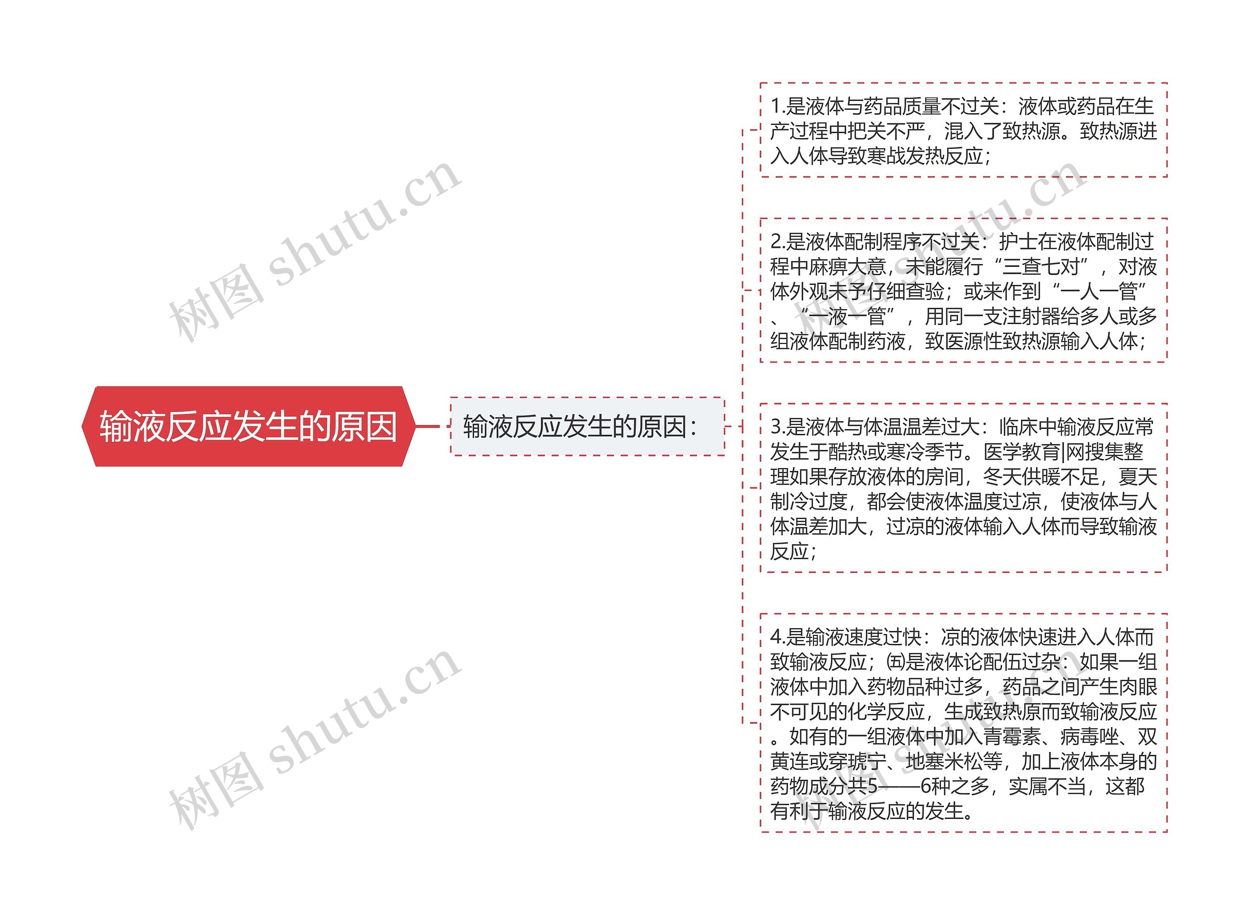 输液反应发生的原因思维导图