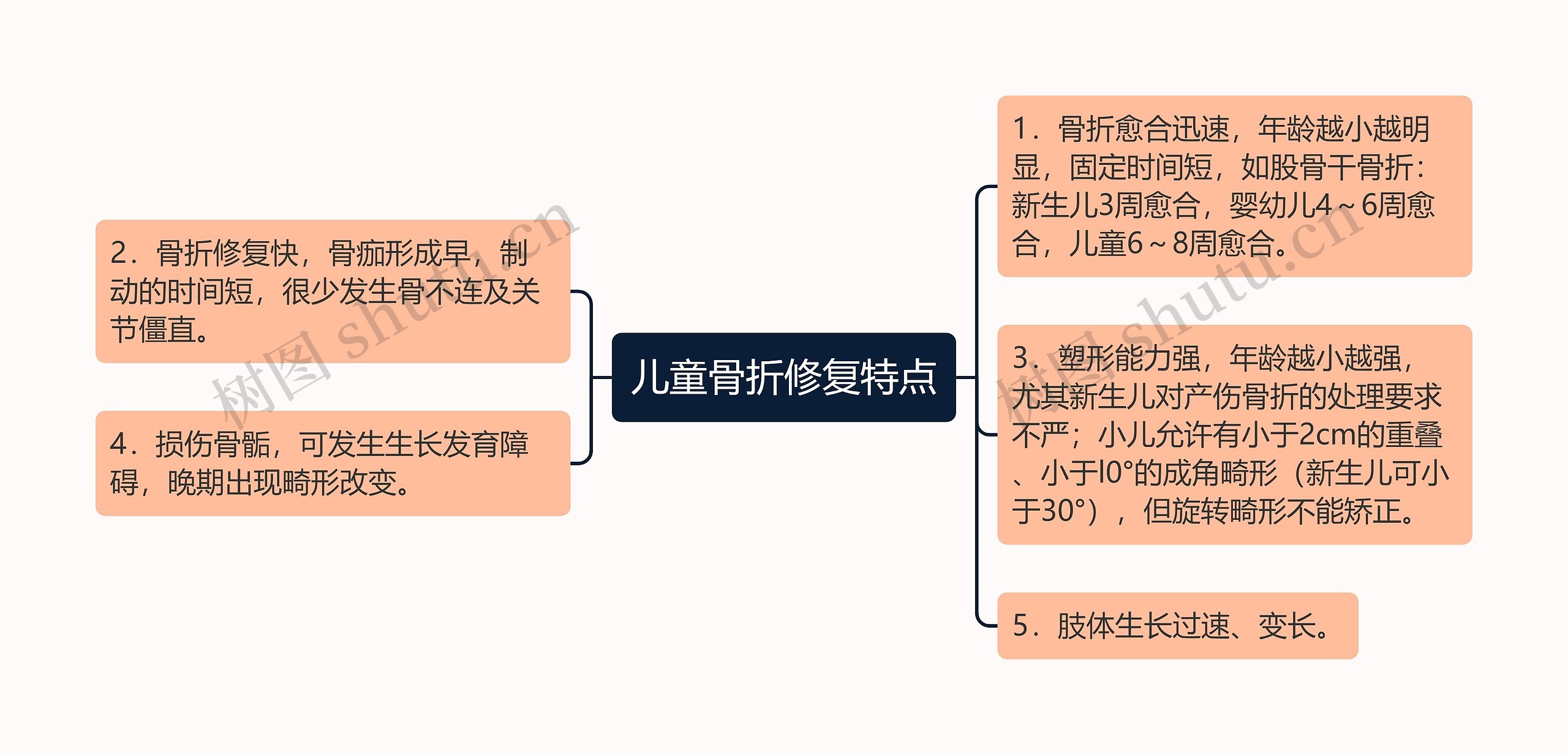 儿童骨折修复特点