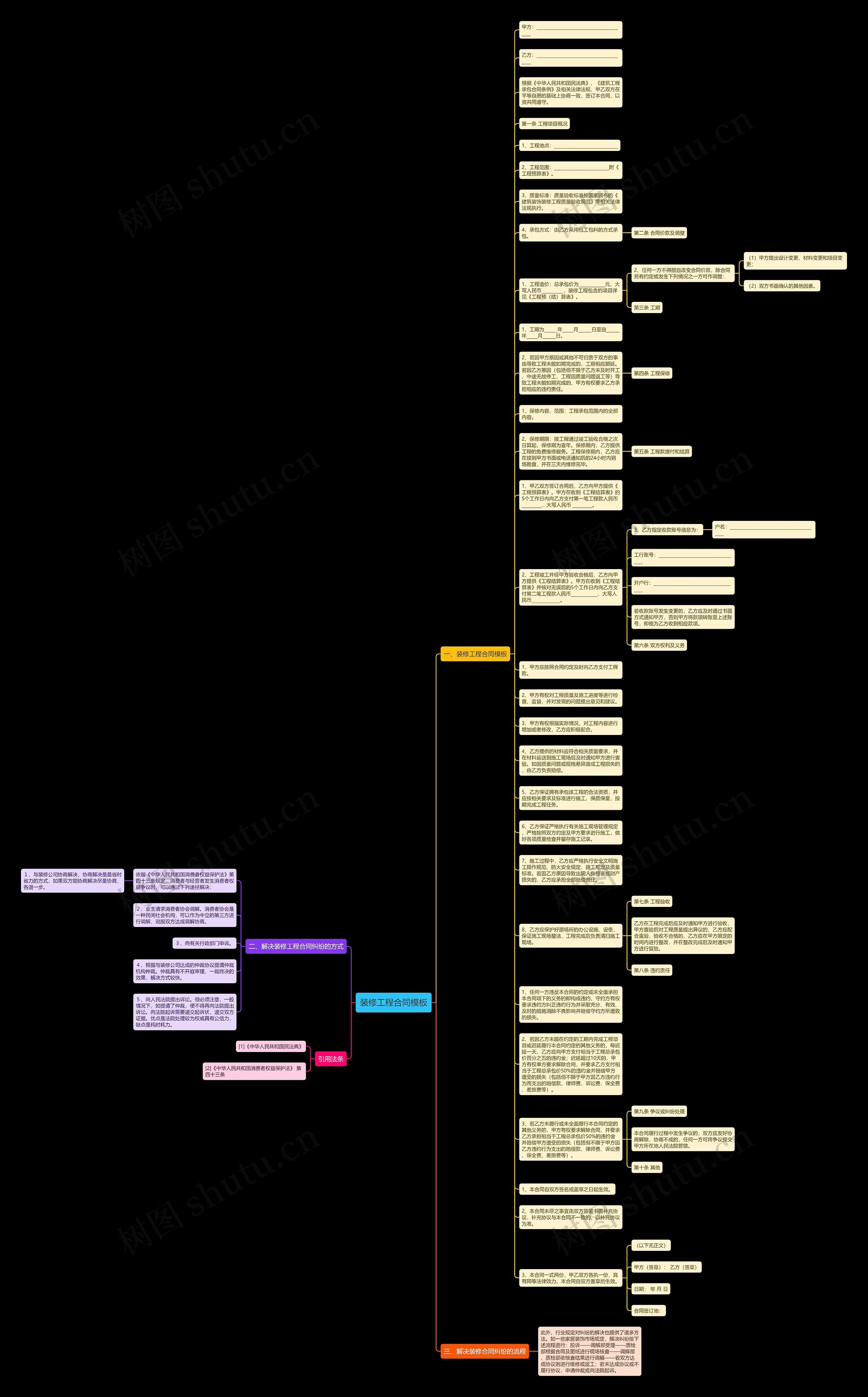 装修工程合同思维导图