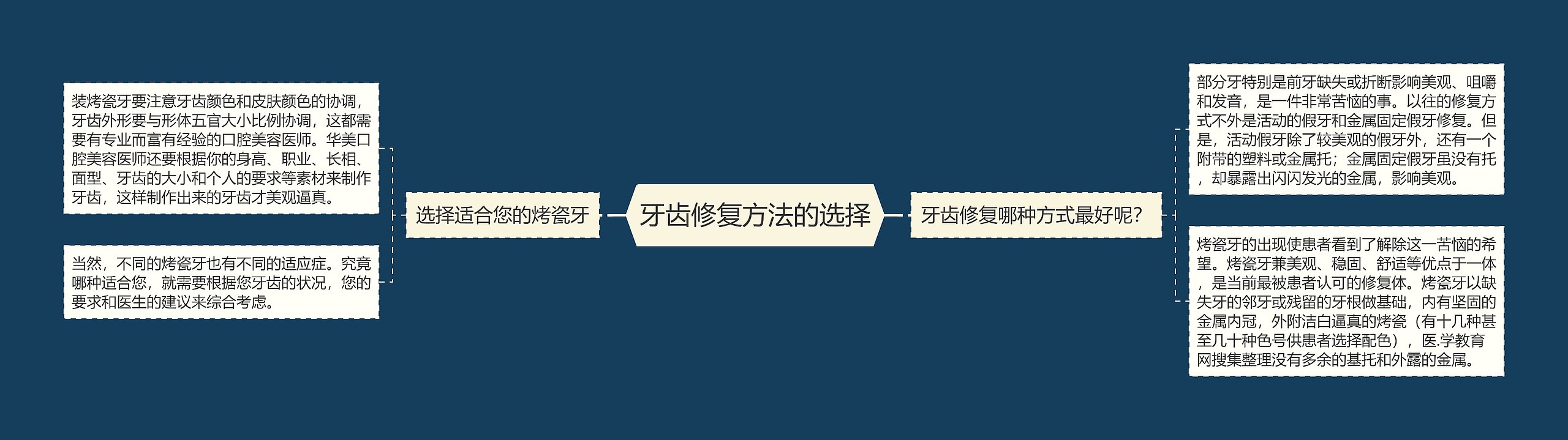 牙齿修复方法的选择 牙齿修复方法的选择
