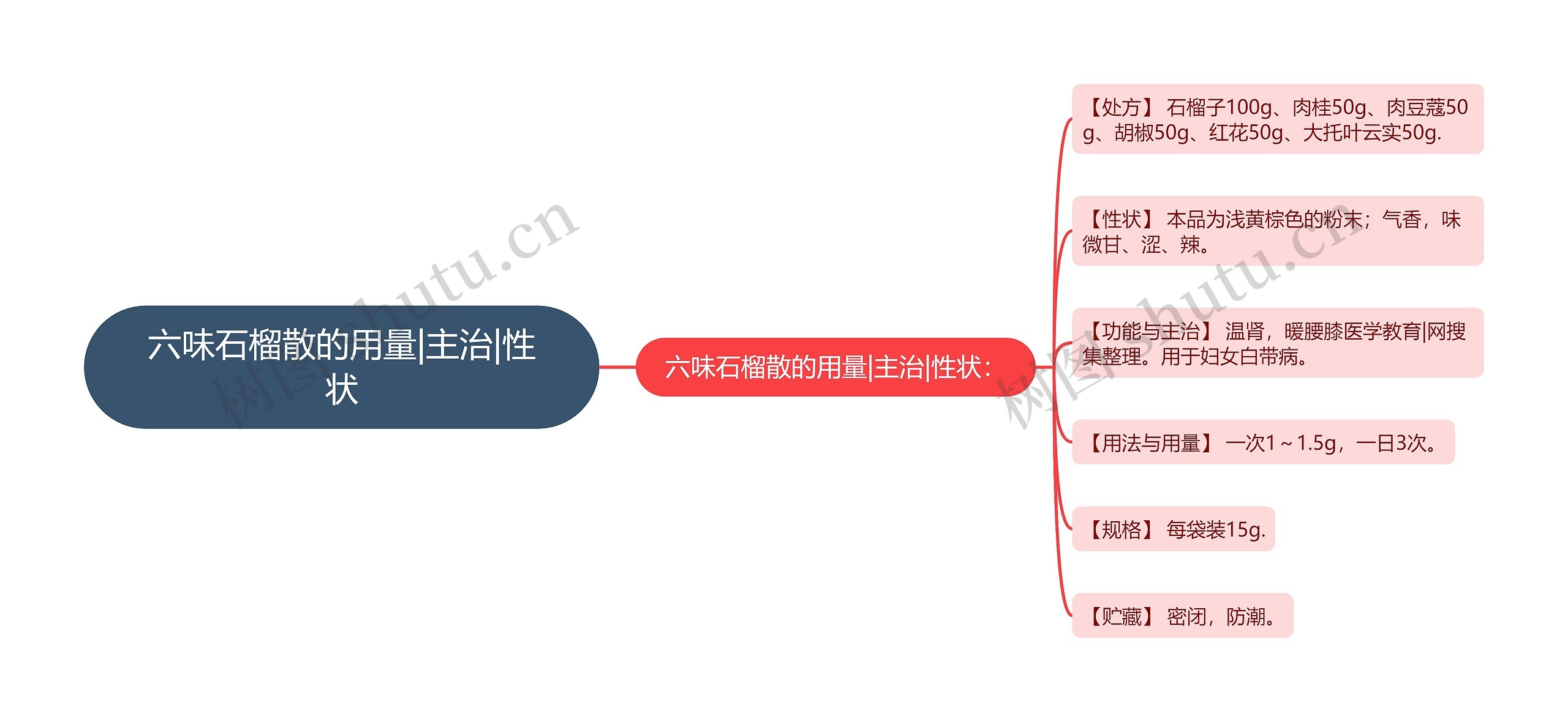 六味石榴散的用量|主治|性状