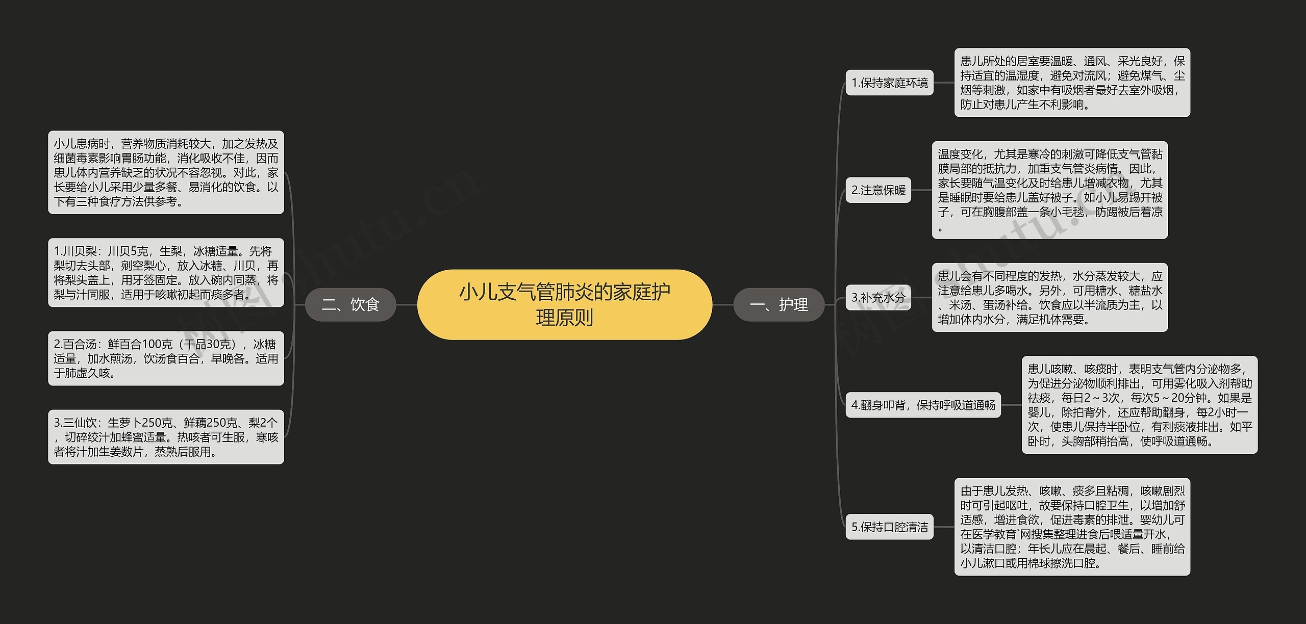 小儿支气管肺炎的家庭护理原则思维导图