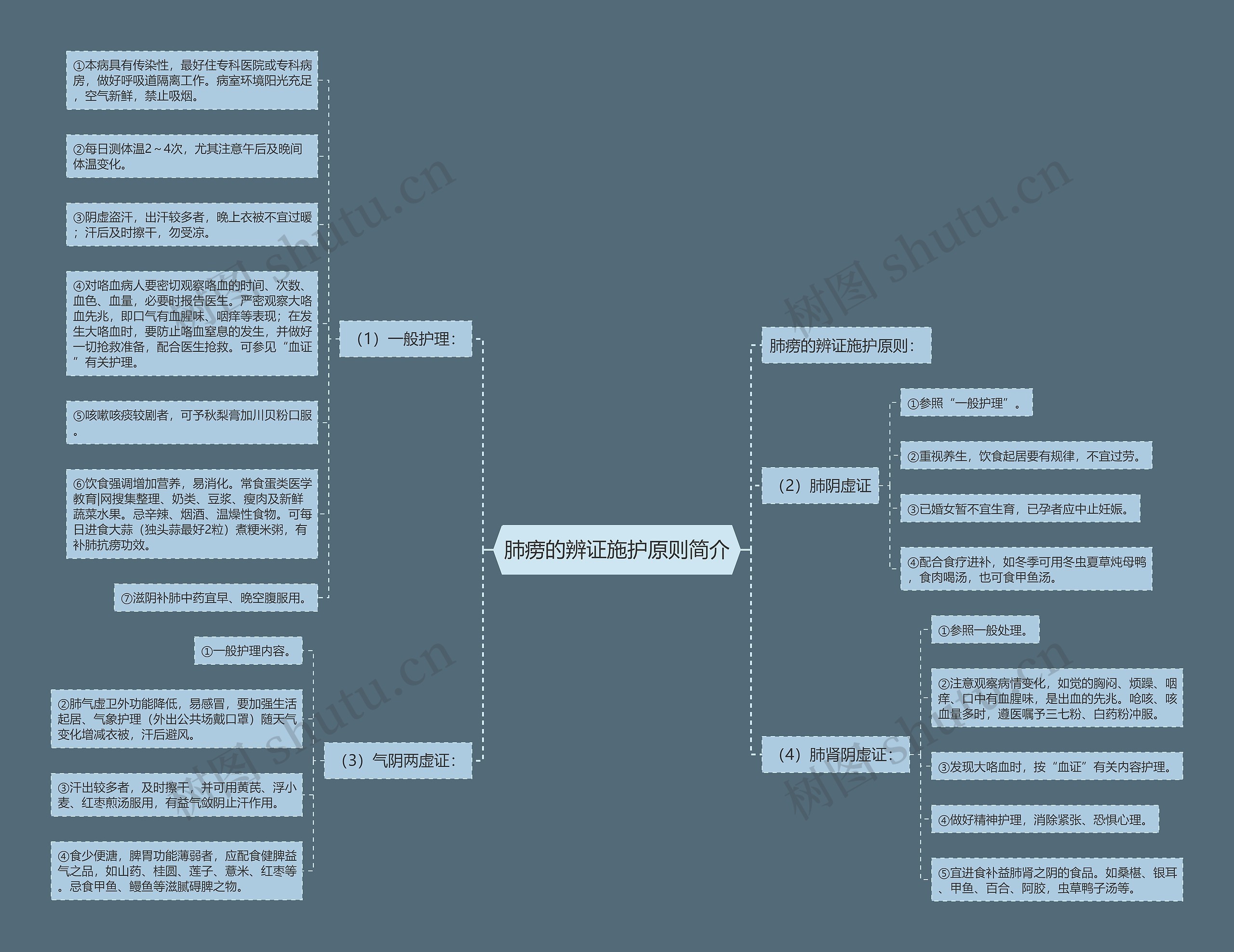 肺痨的辨证施护原则简介 肺痨的辨证施护原则简介