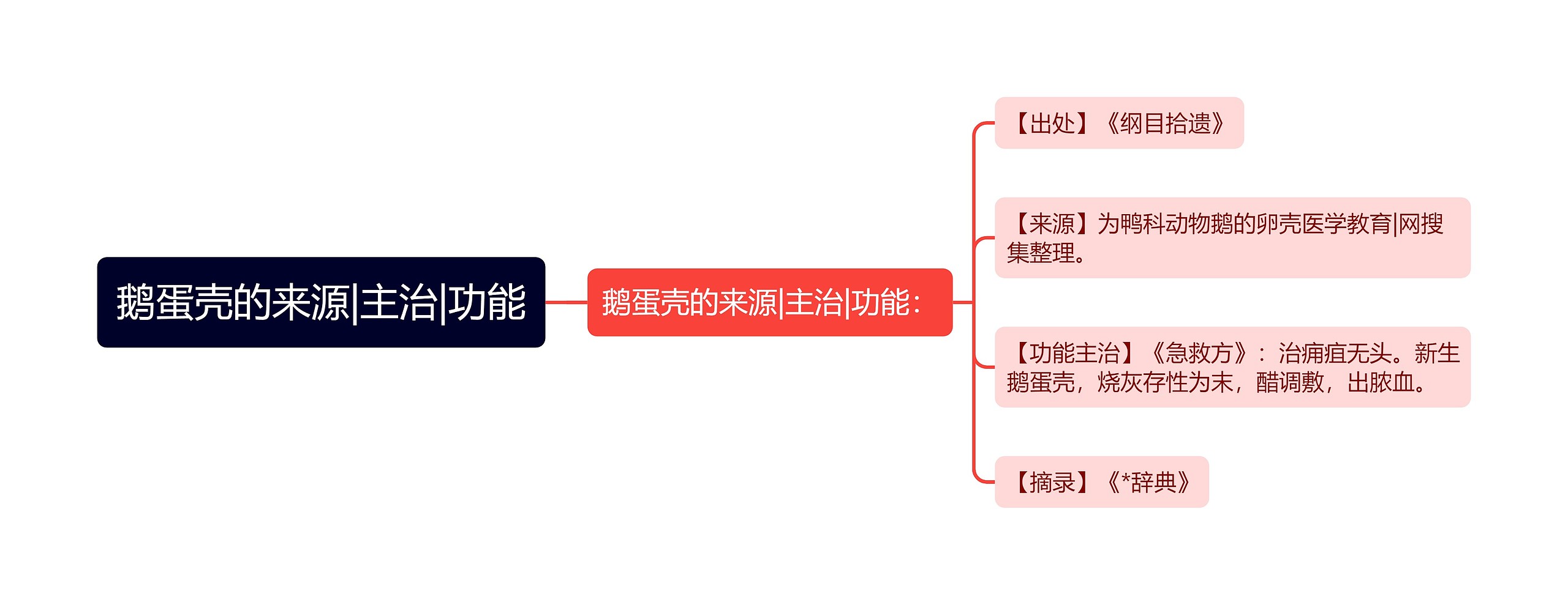 鹅蛋壳的来源|主治|功能思维导图