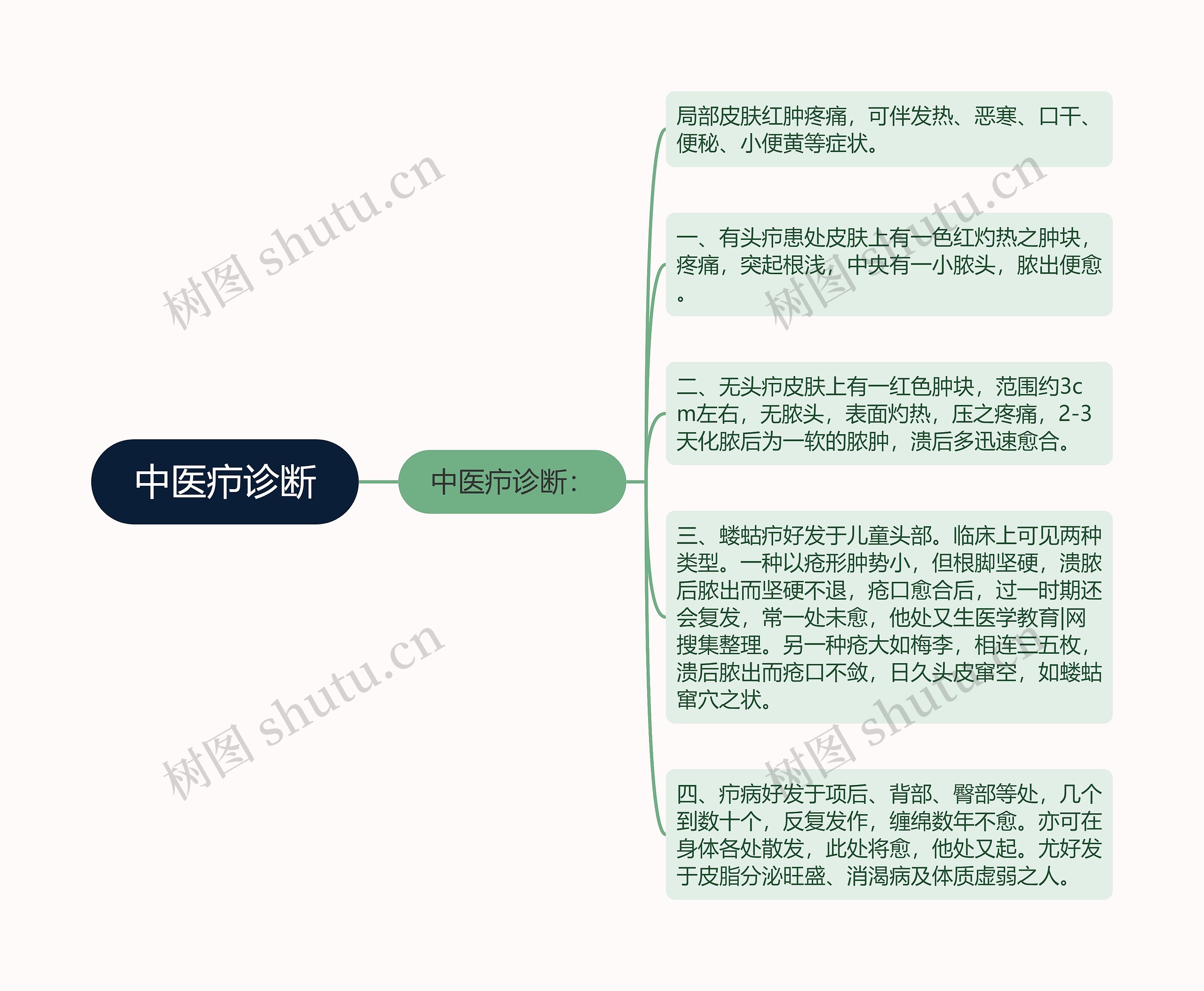 中医疖诊断思维导图