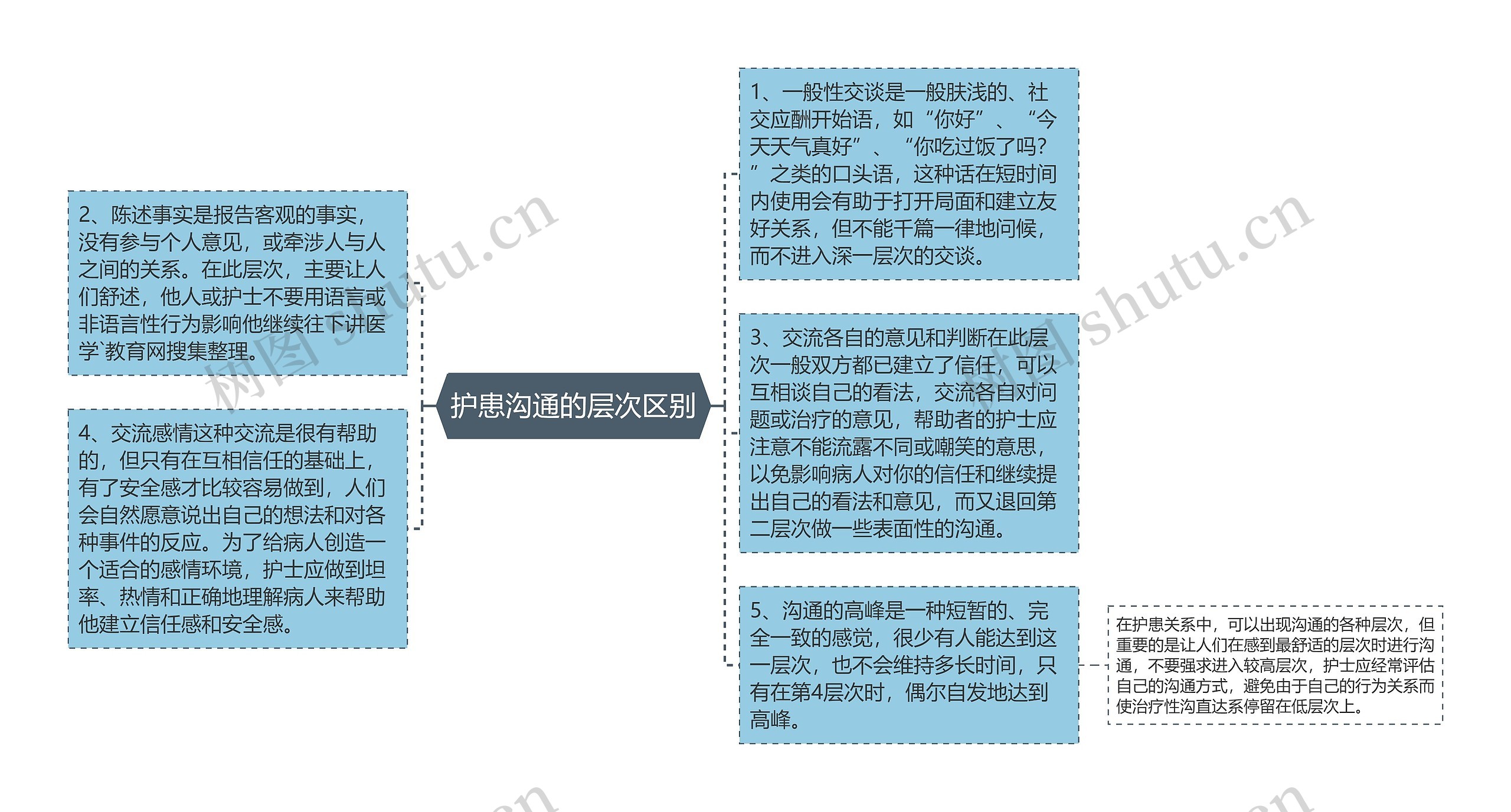 护患沟通的层次区别