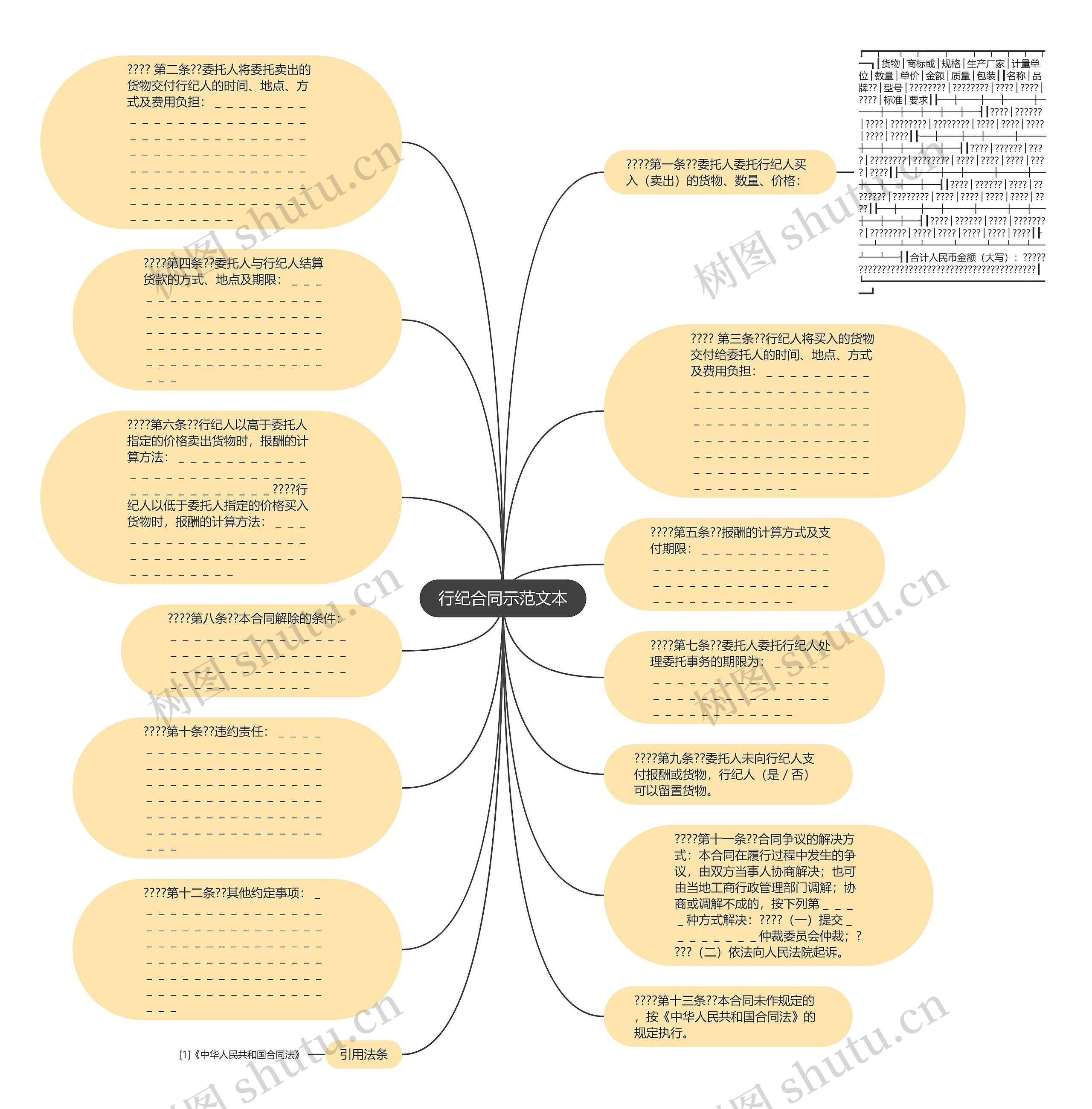 行纪合同示范文本思维导图