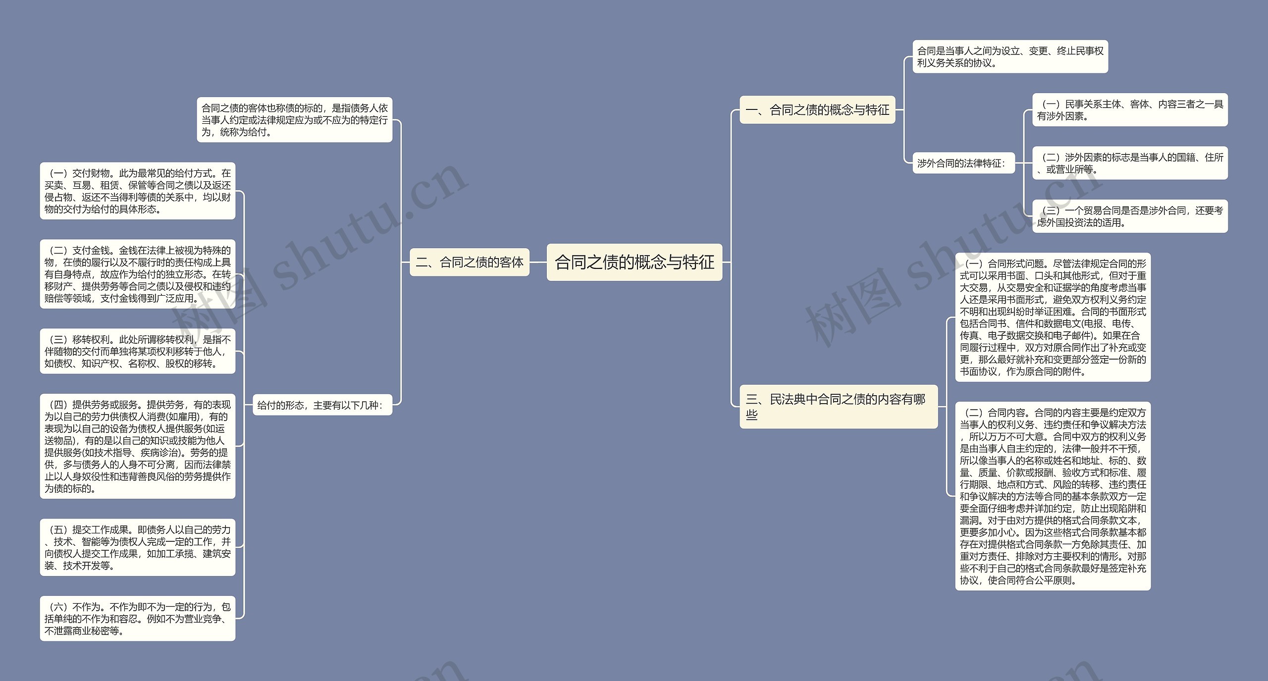合同之债的概念与特征思维导图