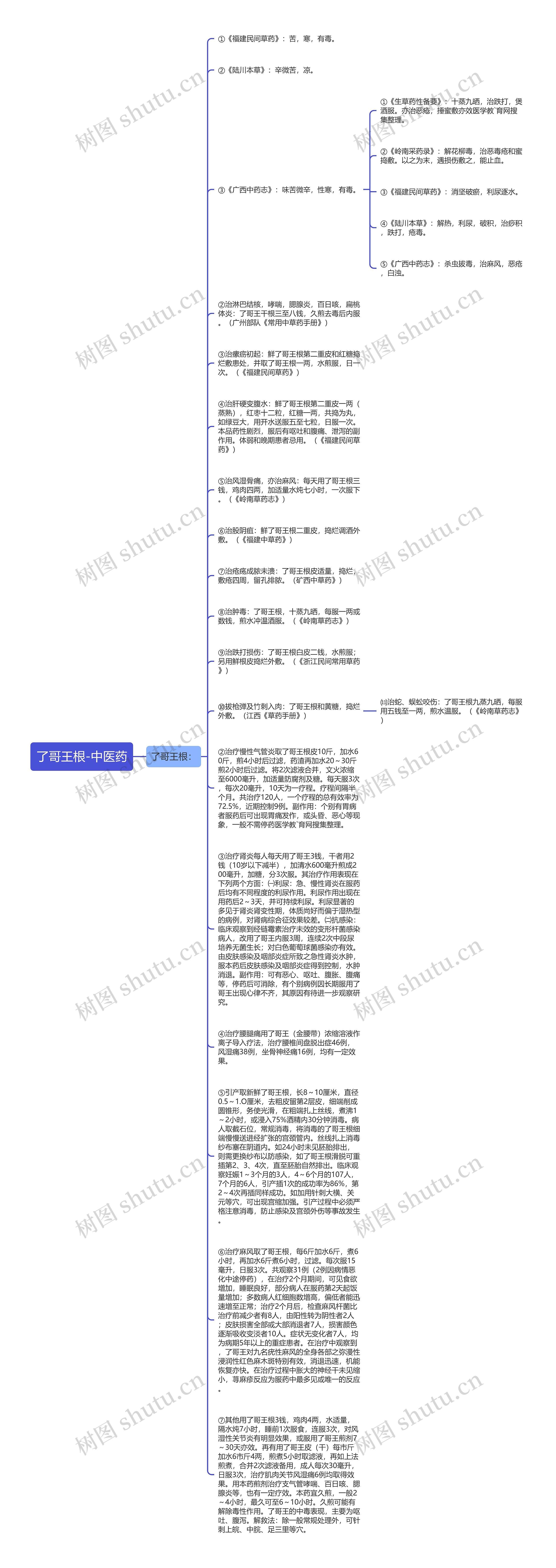 了哥王根-中医药思维导图