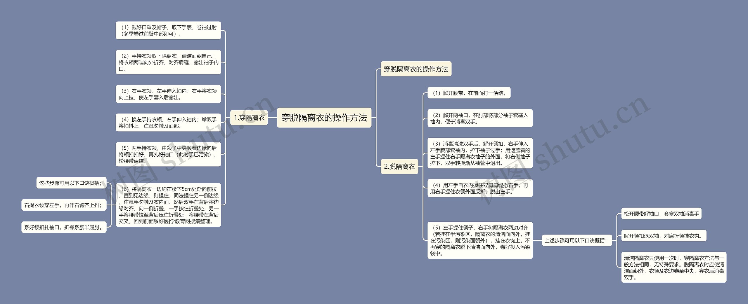 穿脱隔离衣的操作方法思维导图