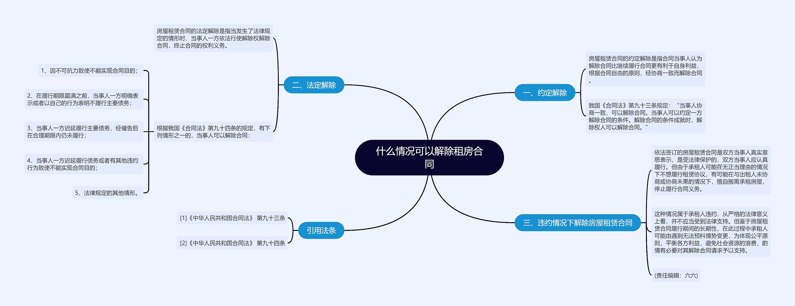 什么情况可以解除租房合同思维导图