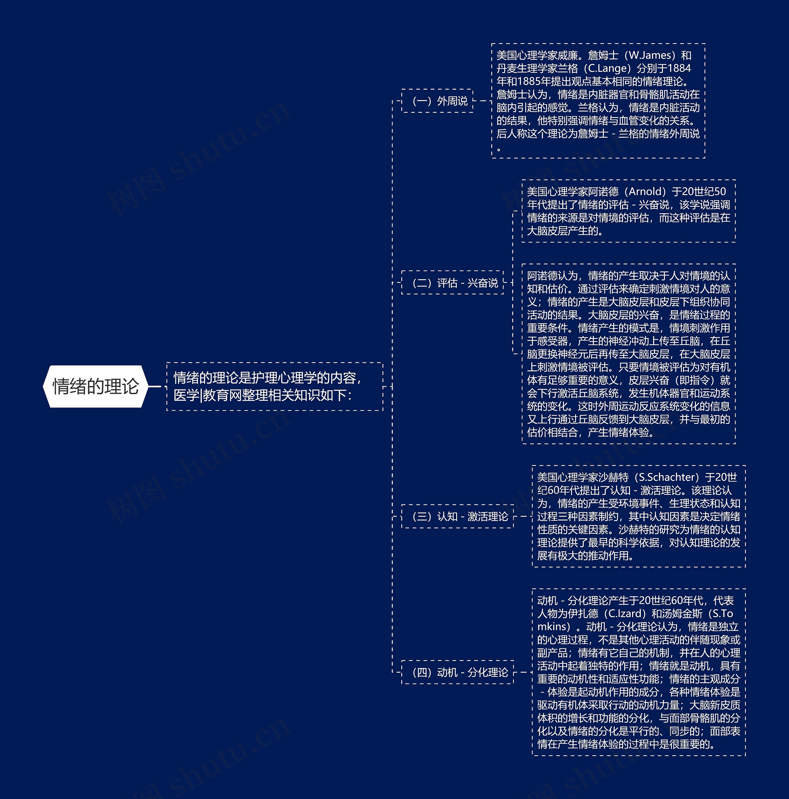 情绪的理论思维导图