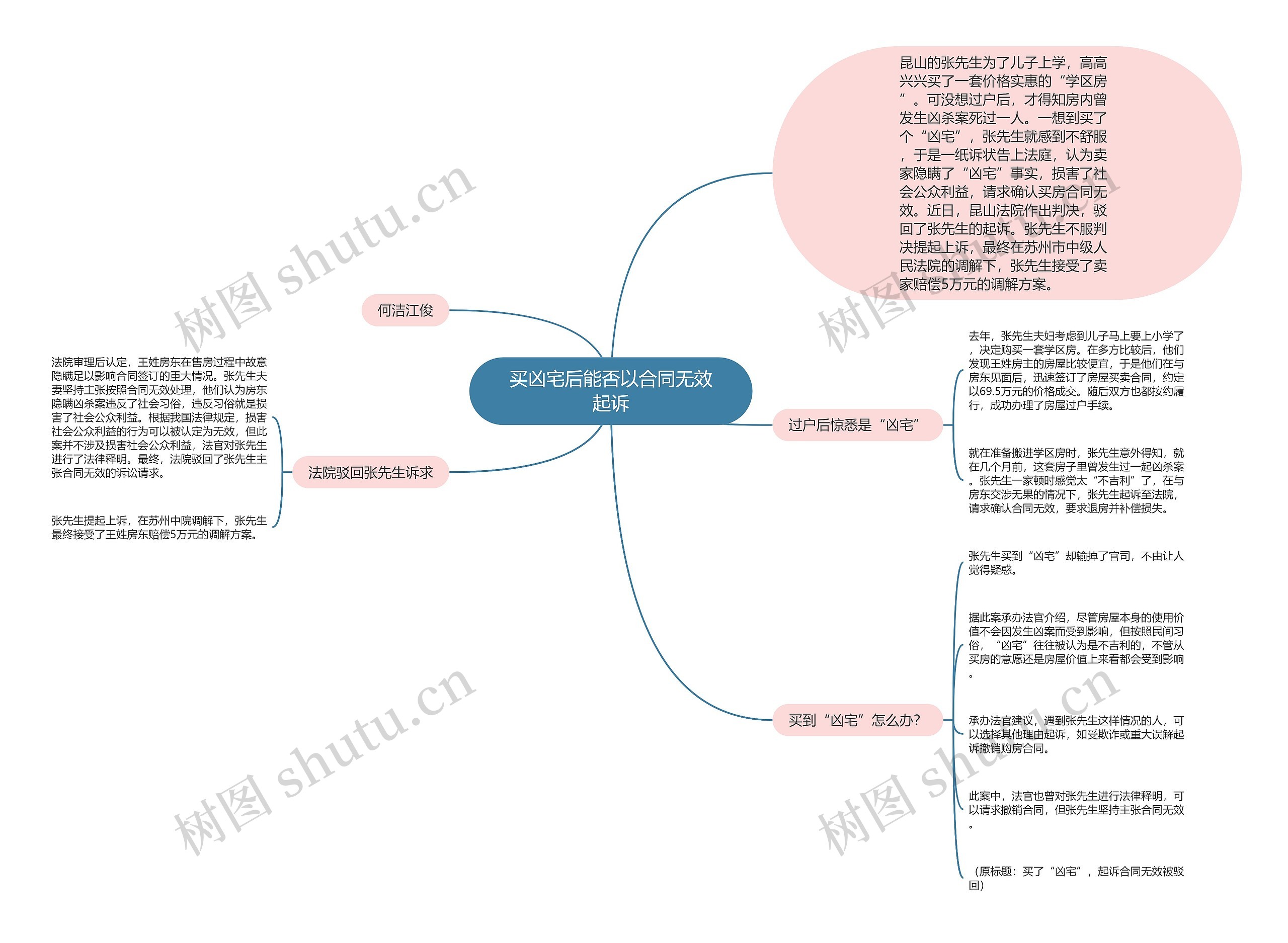 买凶宅后能否以合同无效起诉思维导图