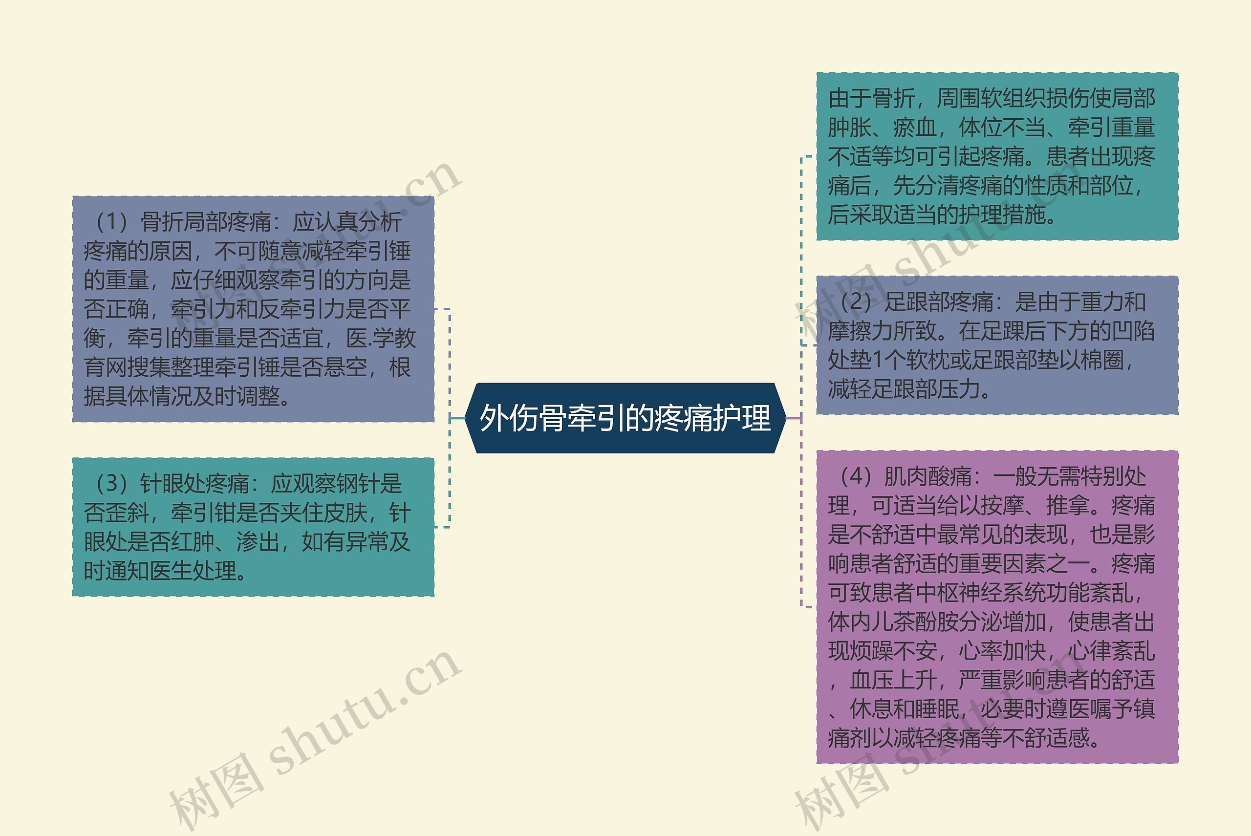 外伤骨牵引的疼痛护理思维导图