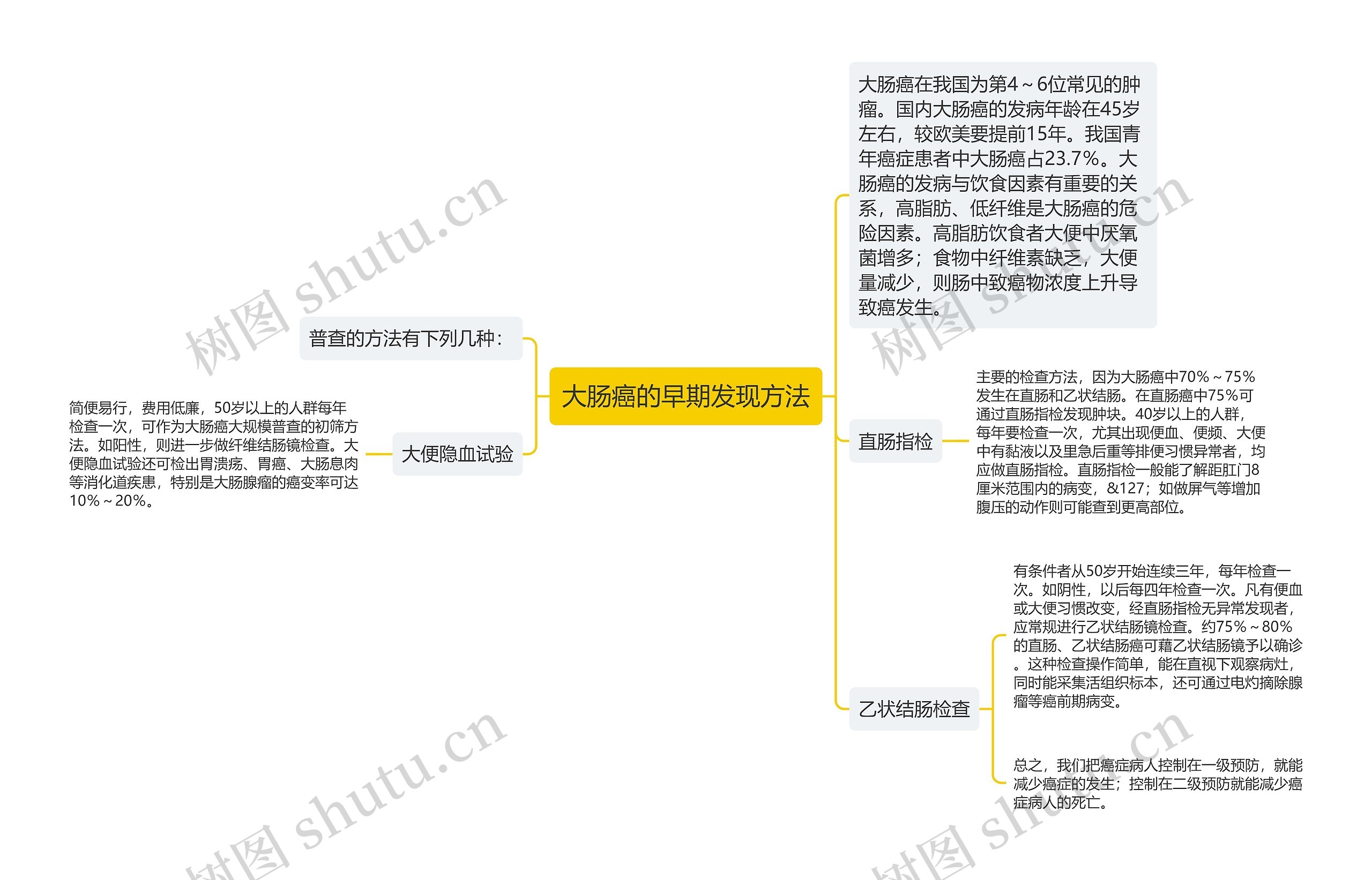 大肠癌的早期发现方法思维导图