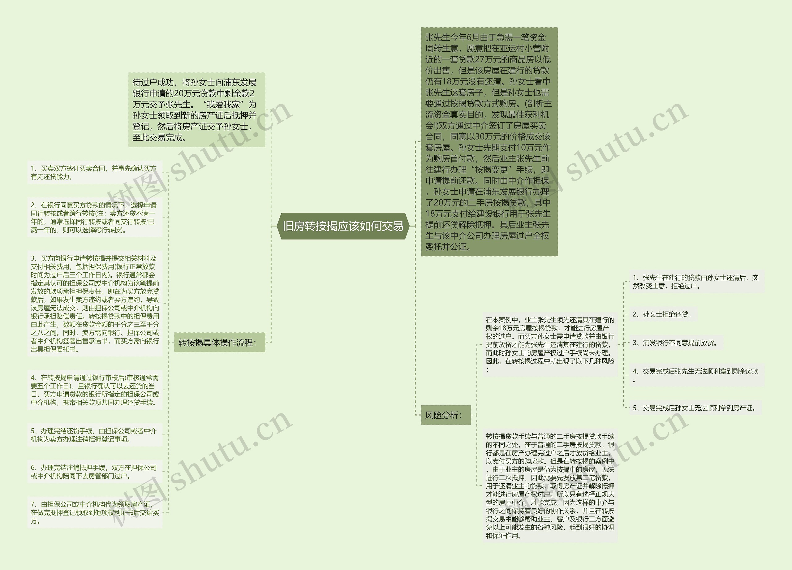 旧房转按揭应该如何交易思维导图