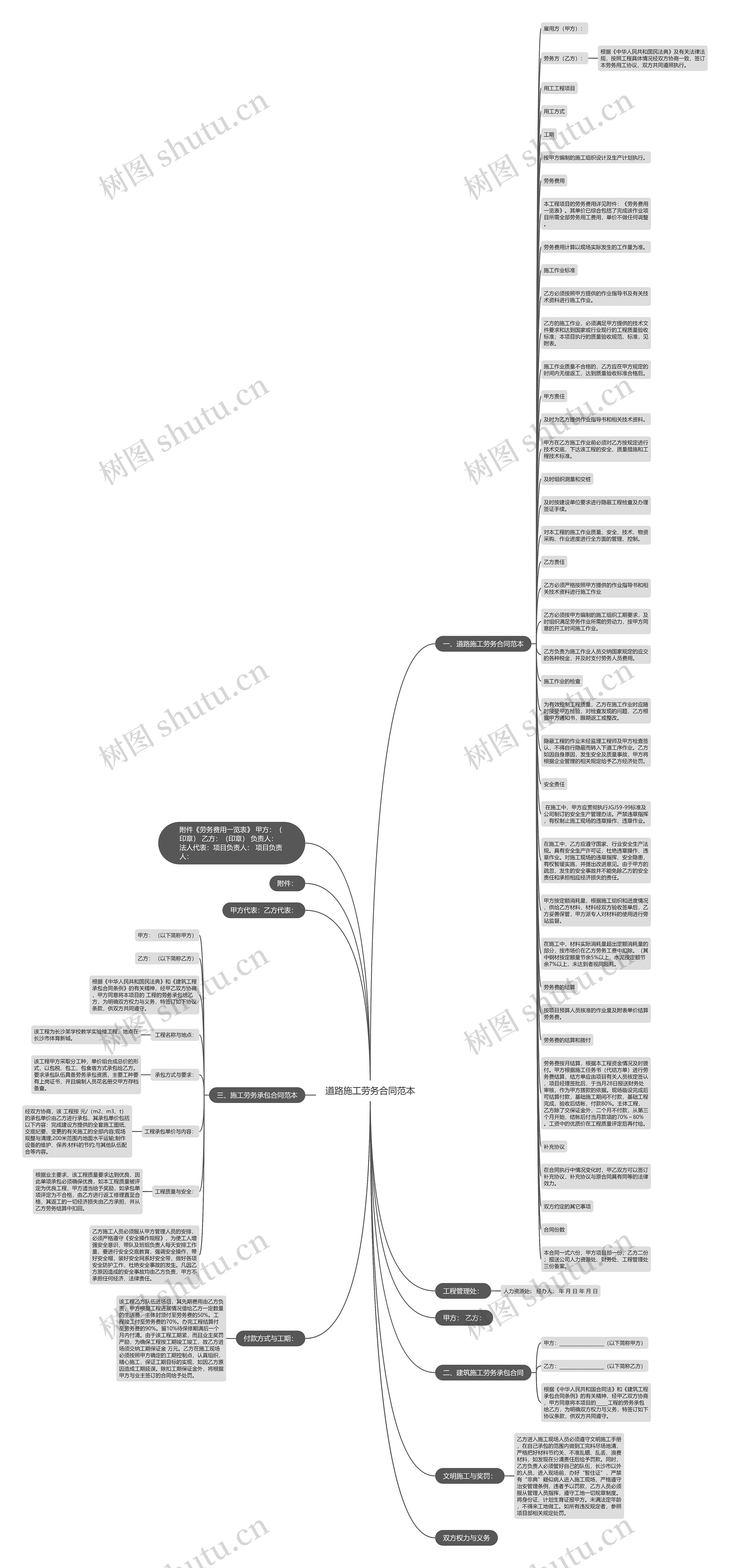 道路施工劳务合同范本思维导图