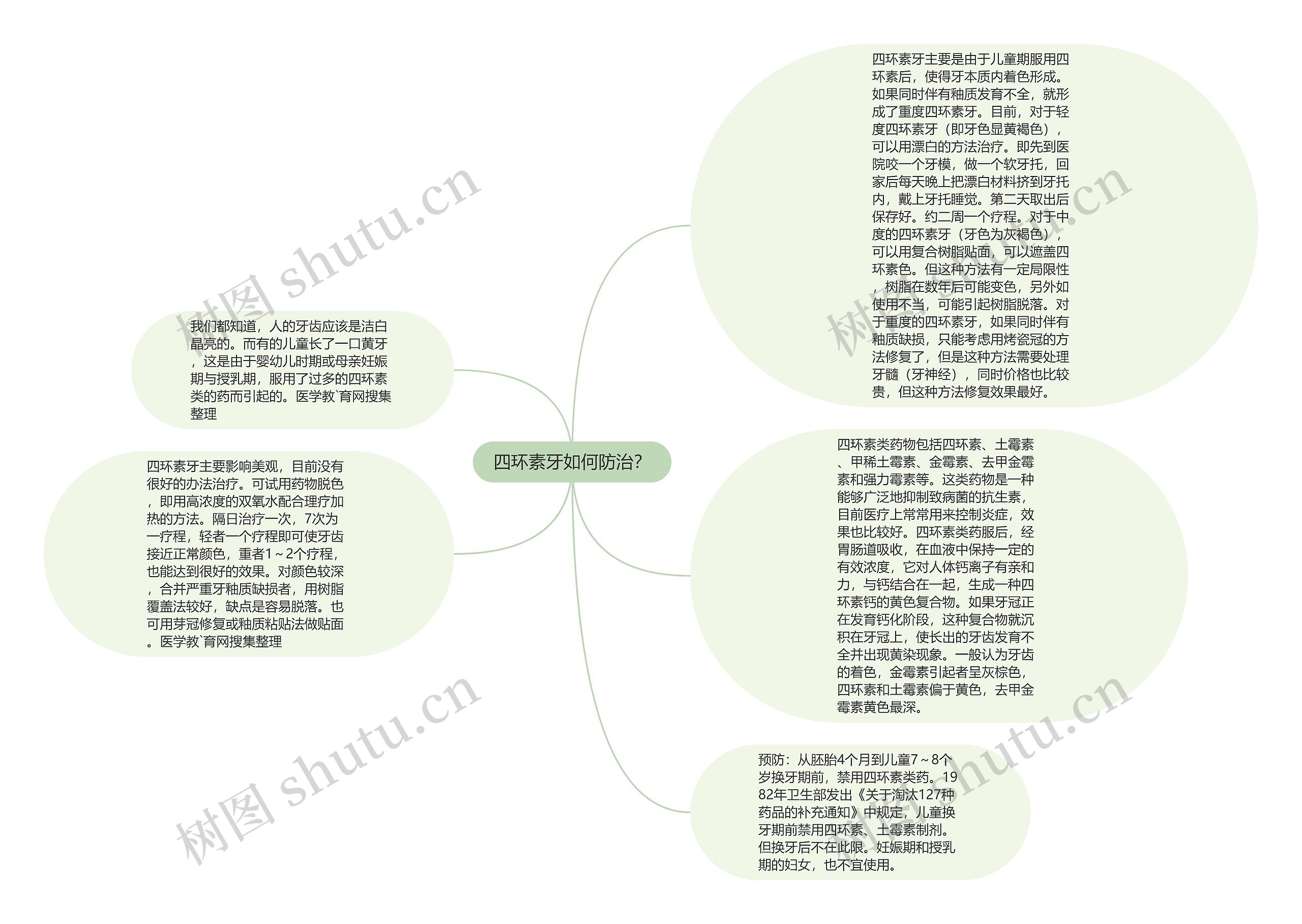 四环素牙如何防治？思维导图