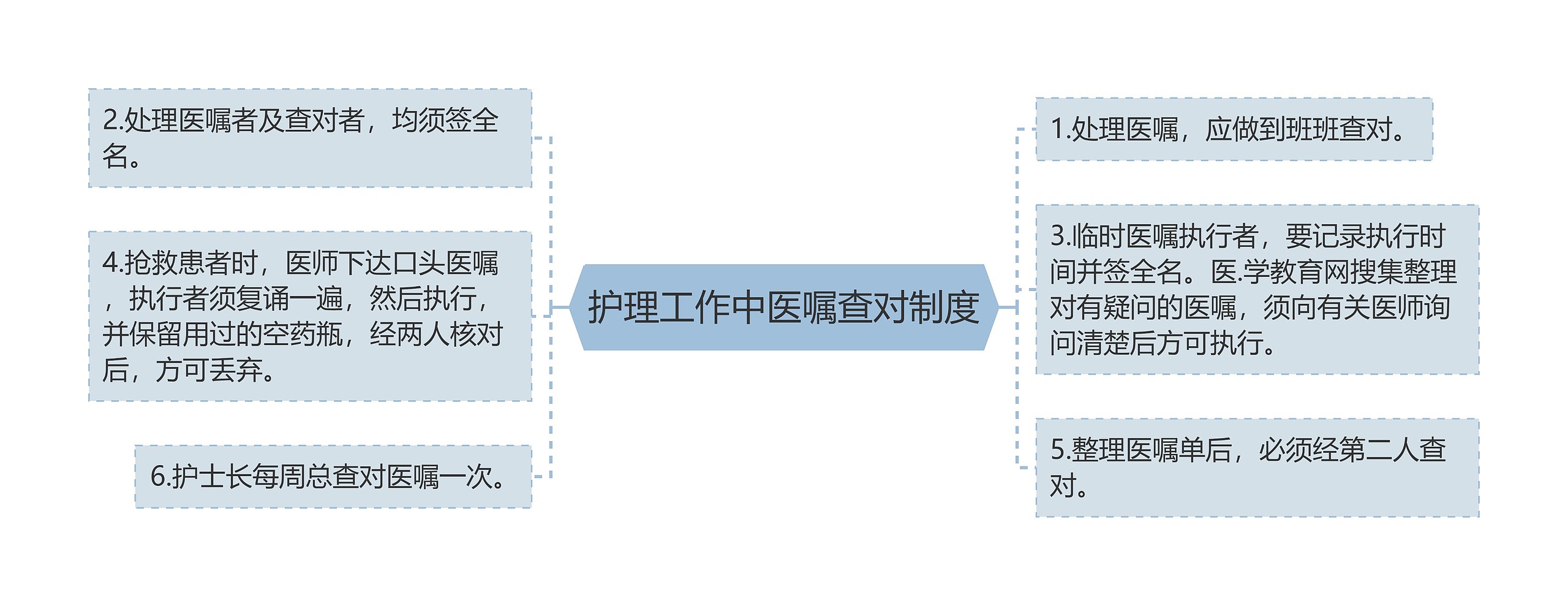 护理工作中医嘱查对制度思维导图