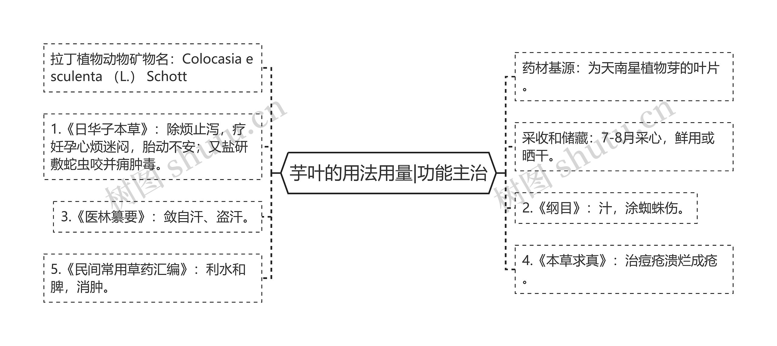 芋叶的用法用量|功能主治思维导图