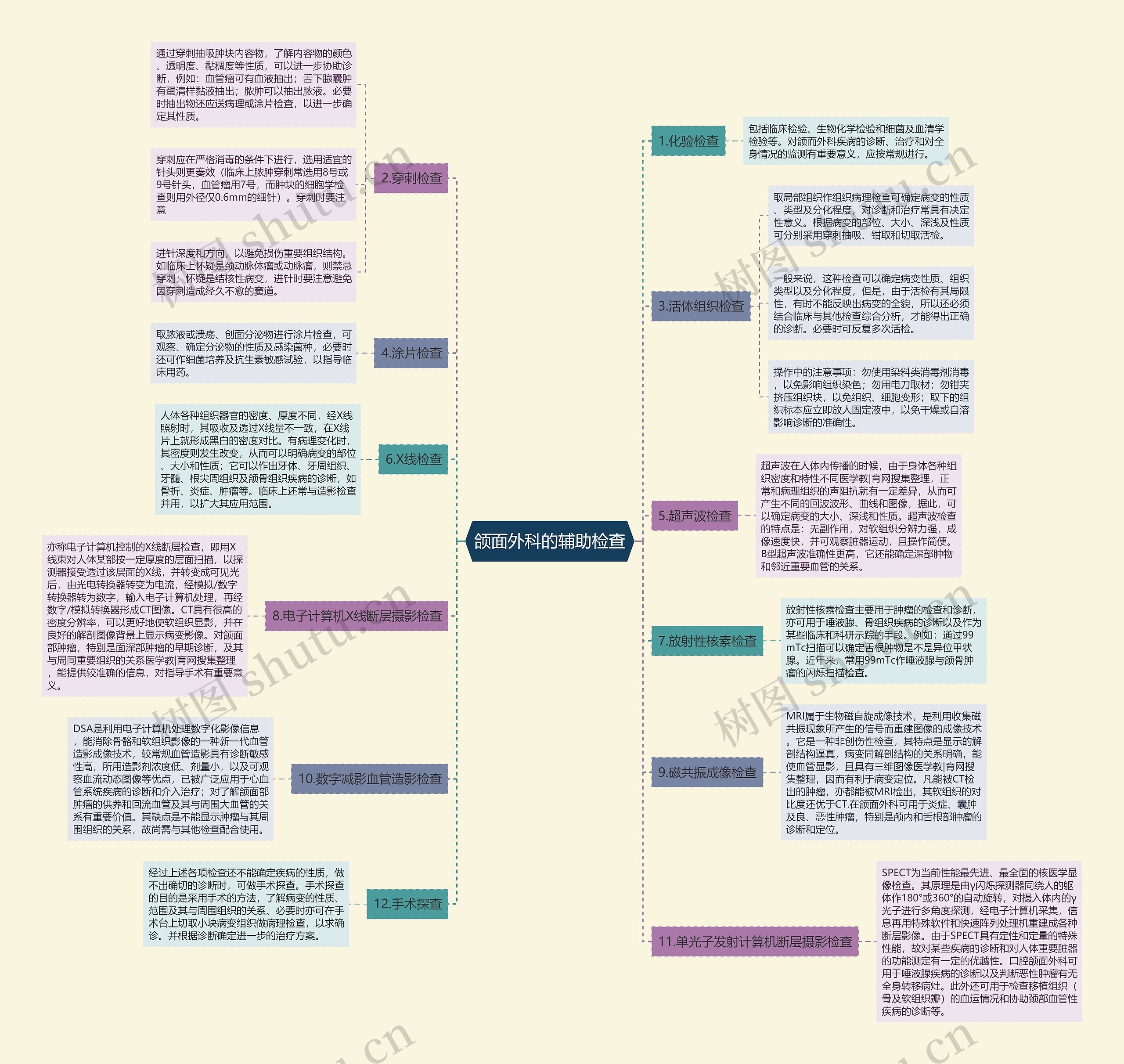 颌面外科的辅助检查思维导图