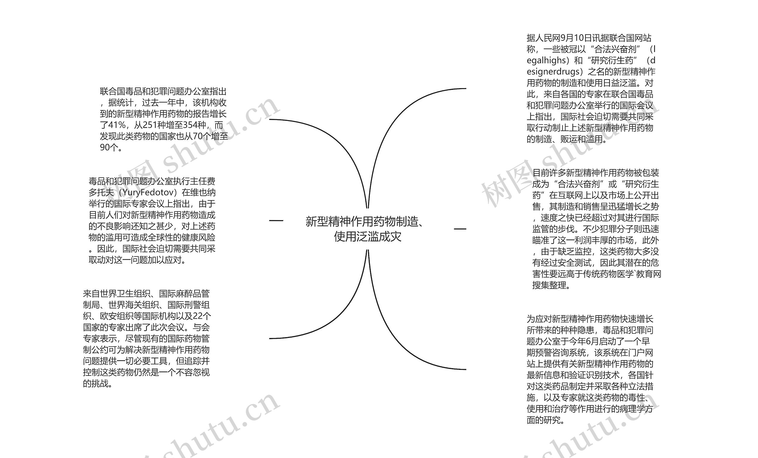 新型精神作用药物制造、使用泛滥成灾思维导图