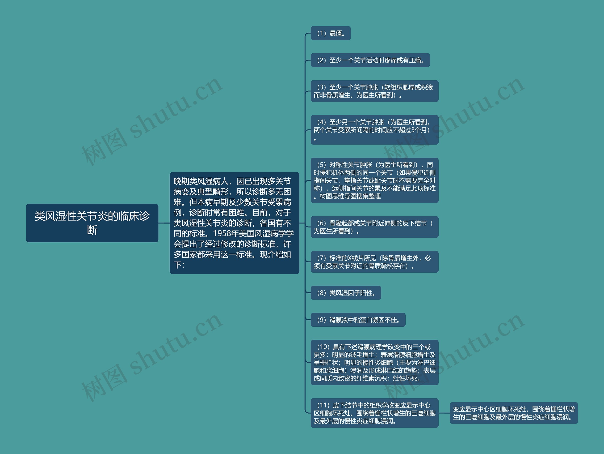 类风湿性关节炎的临床诊断思维导图