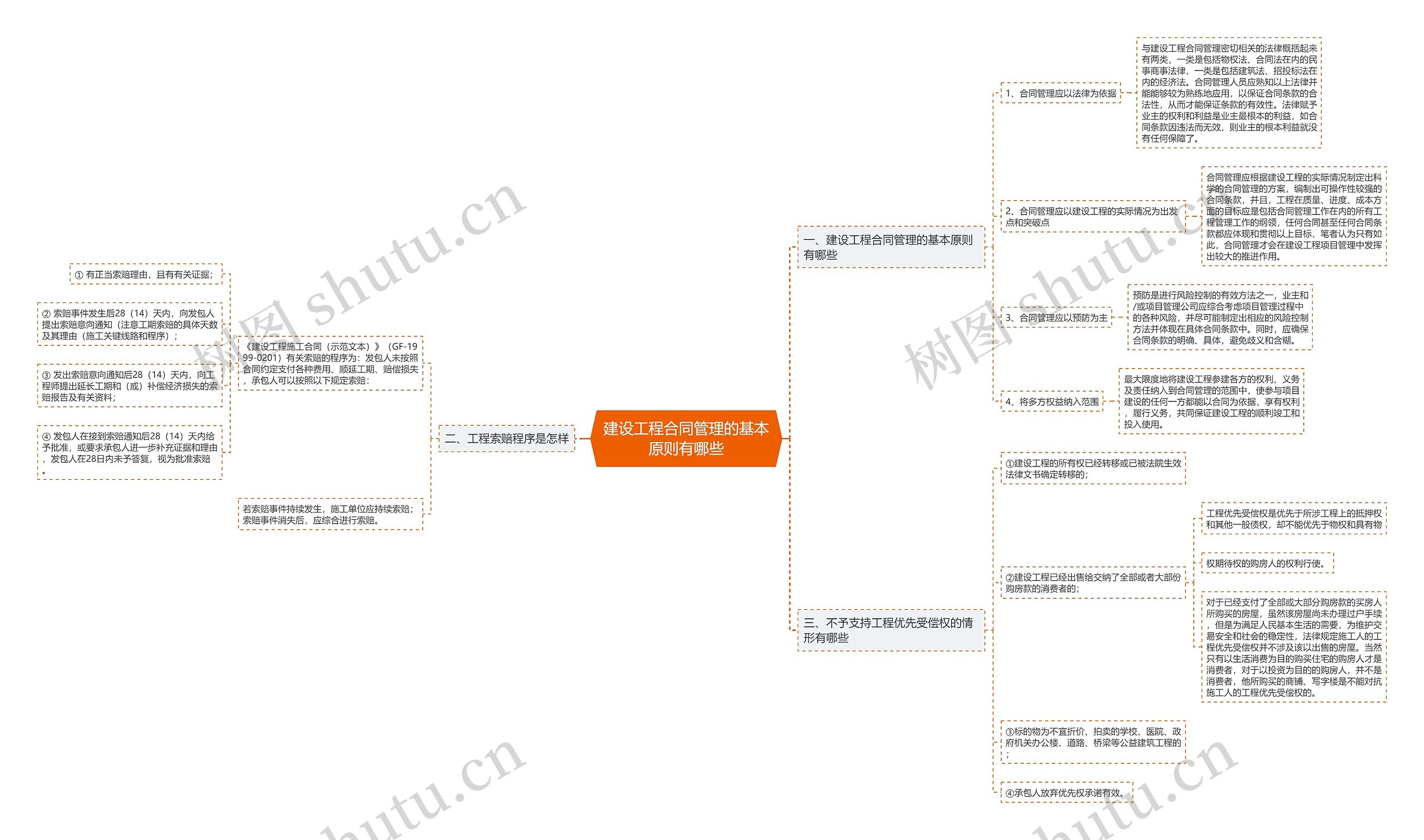 建设工程合同管理的基本原则有哪些思维导图