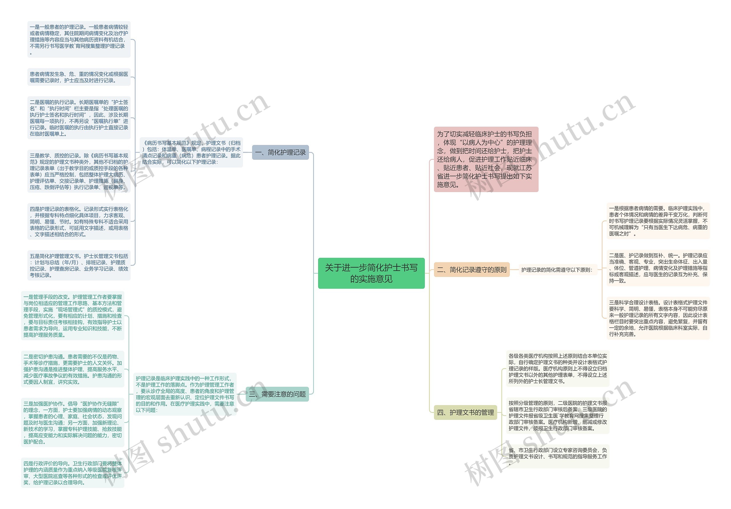 关于进一步简化护士书写的实施意见思维导图