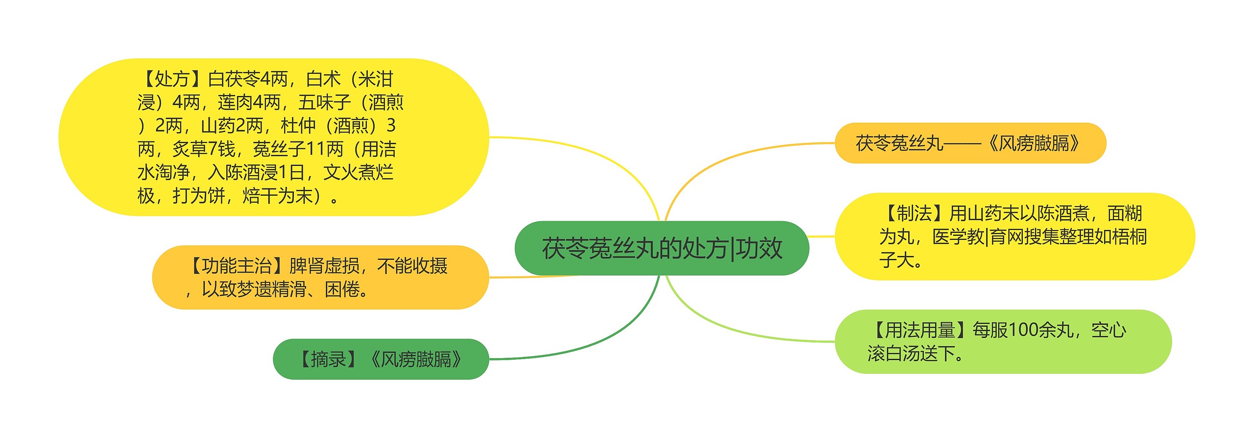 茯苓菟丝丸的处方|功效