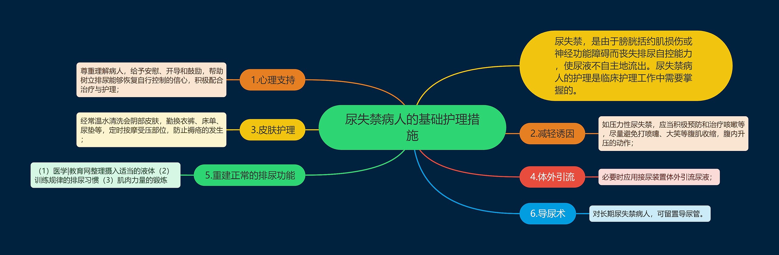 尿失禁病人的基础护理措施思维导图