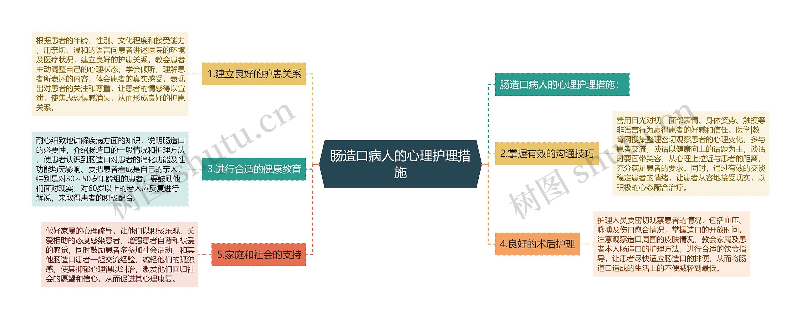 肠造口病人的心理护理措施思维导图